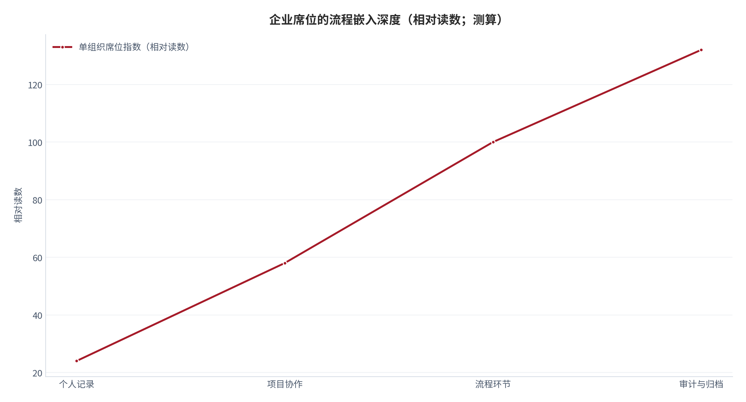 图 13:企业席位的流程嵌入深度(相对读数;测算)。席位扩张随流程嵌入深度上升,而在浅嵌入区间增长缓慢。资料来源:测算