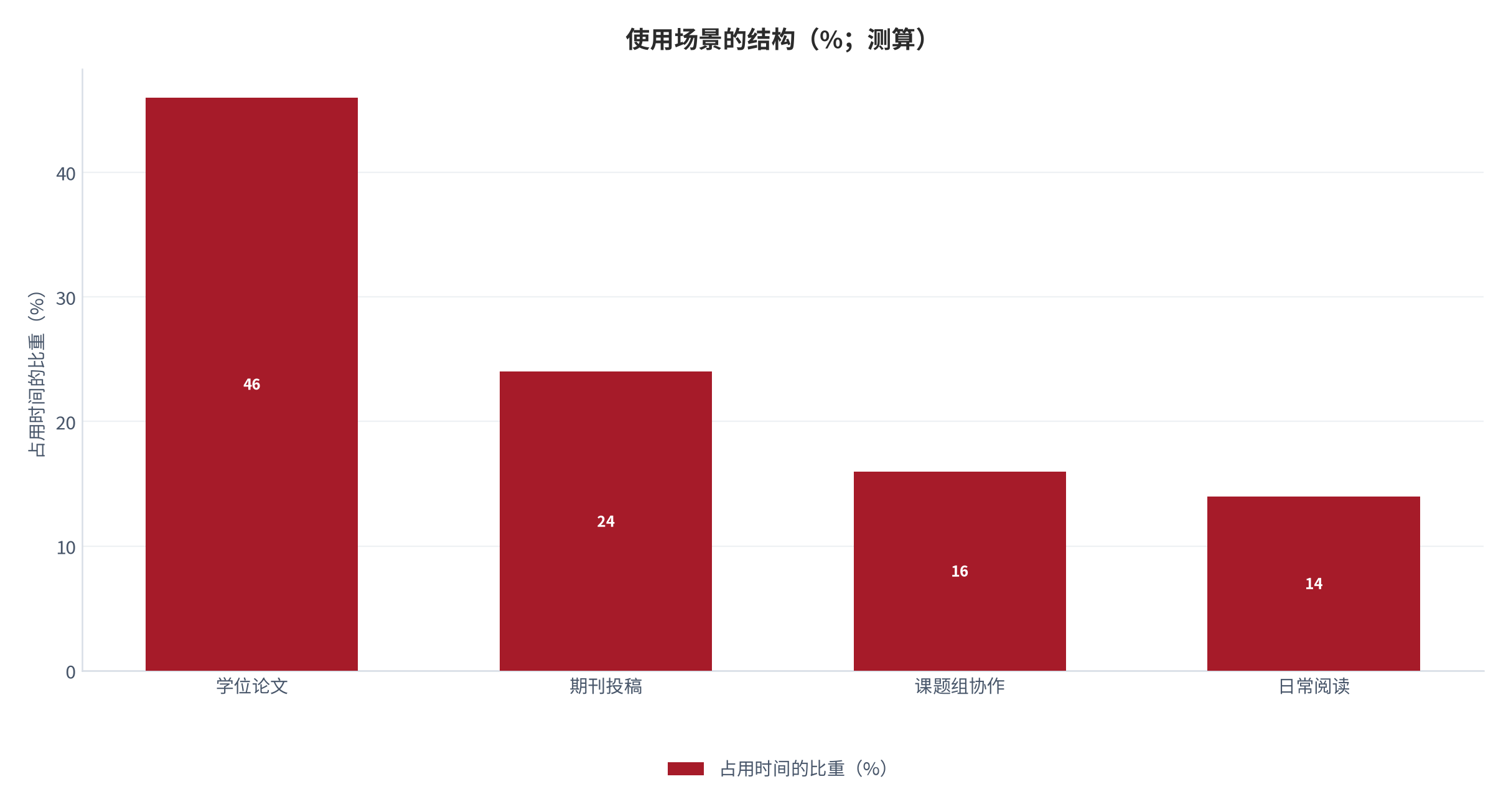 图 1:使用场景的结构(%;测算)。学位论文场景占用时间最长。资料来源:测算