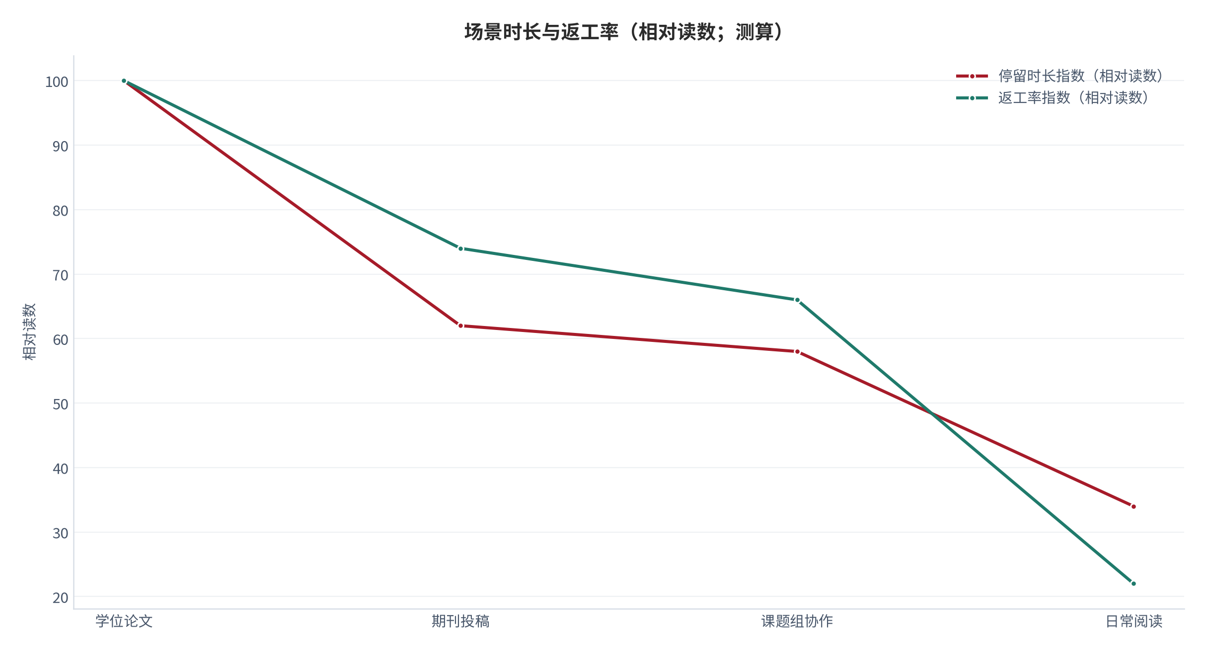 图 2:场景时长与返工率(相对读数;测算)。时长最长的场景返工率也最高。资料来源:测算