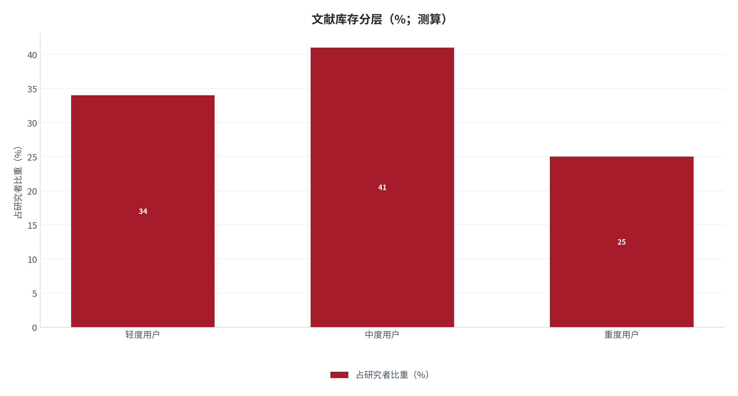 图 4:文献库存分层(%;测算)。中度用户占比最高,重度用户的活跃度也最高。资料来源:测算
