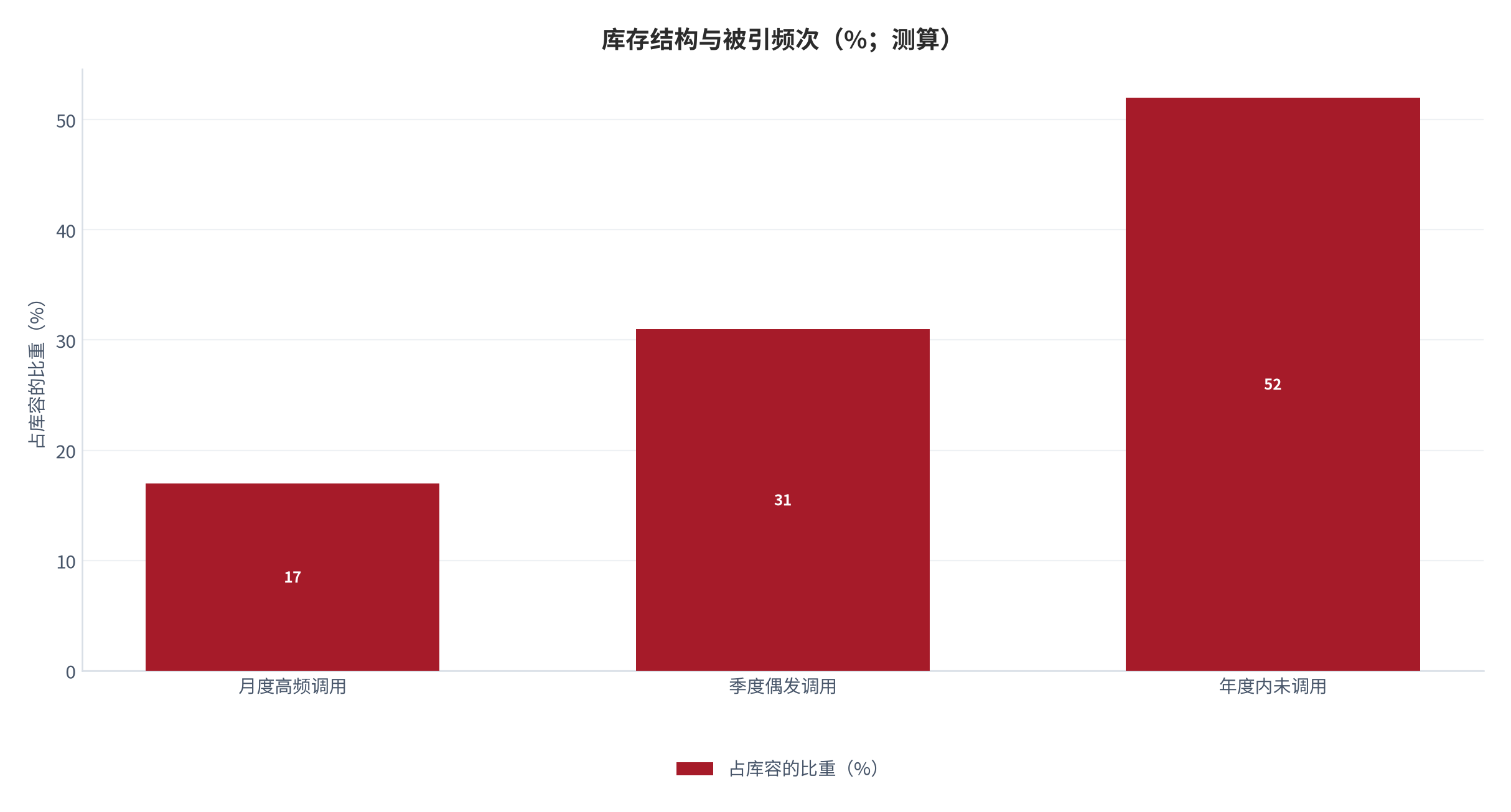 图 5:库存结构与被引频次(%;测算)。被引频次高度集中在少数文献上。资料来源:测算