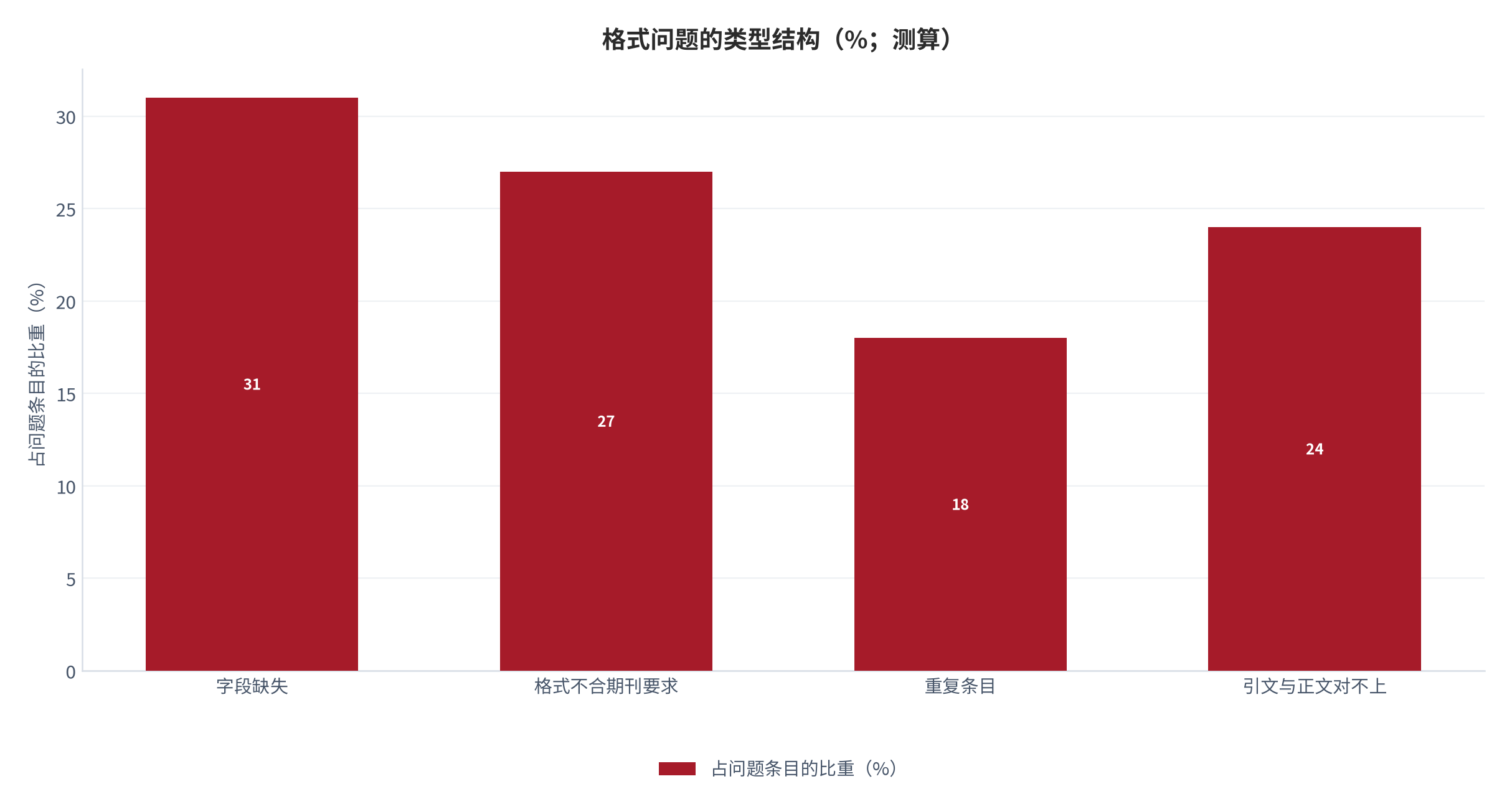 图 7:格式问题的类型结构(%;测算)。字段缺失与格式不合是主要来源。资料来源:测算
