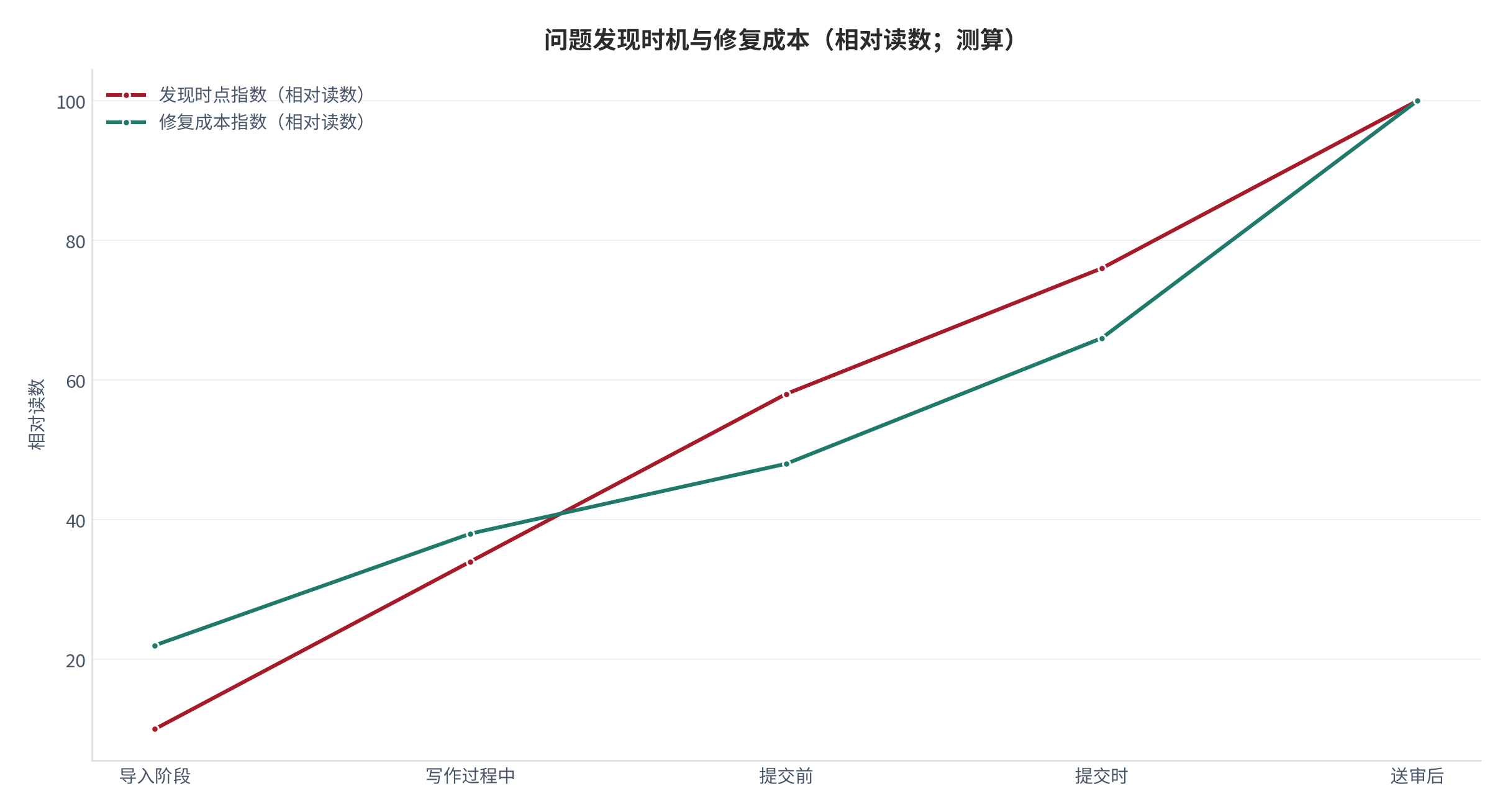 图 8:问题发现时机与修复成本(相对读数;测算)。发现越晚,修复成本越高。资料来源:测算