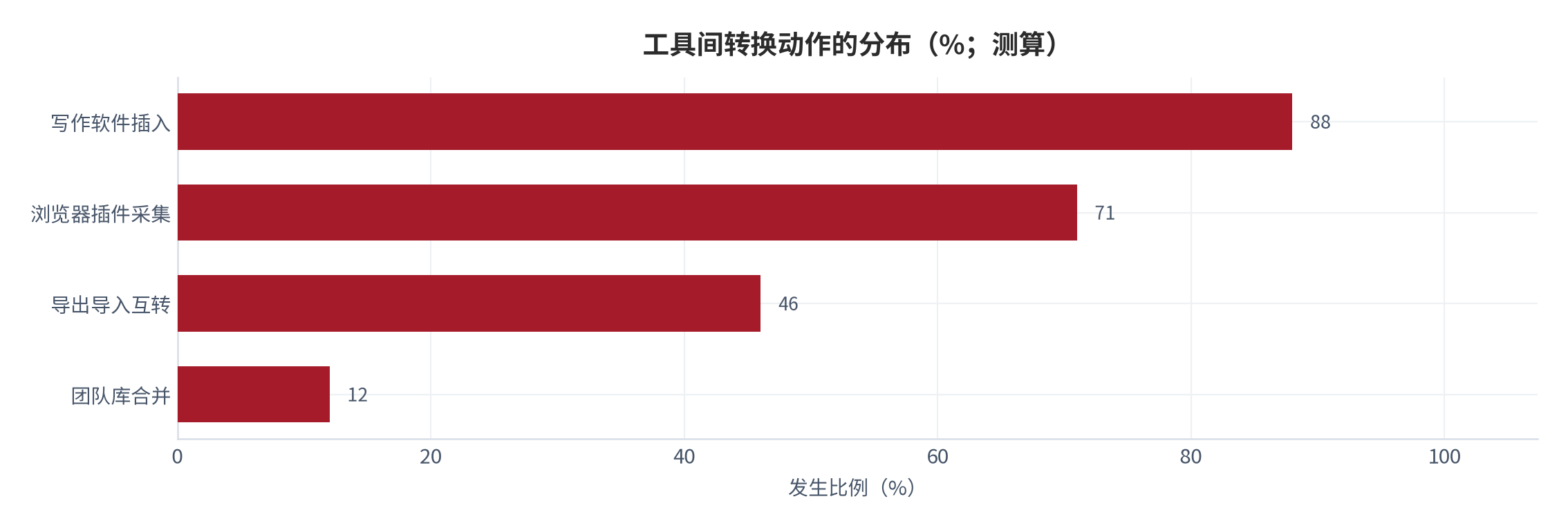 图 9:工具间转换动作的分布(%;测算)。采集与插入是高频动作,库合并很少发生。资料来源:测算