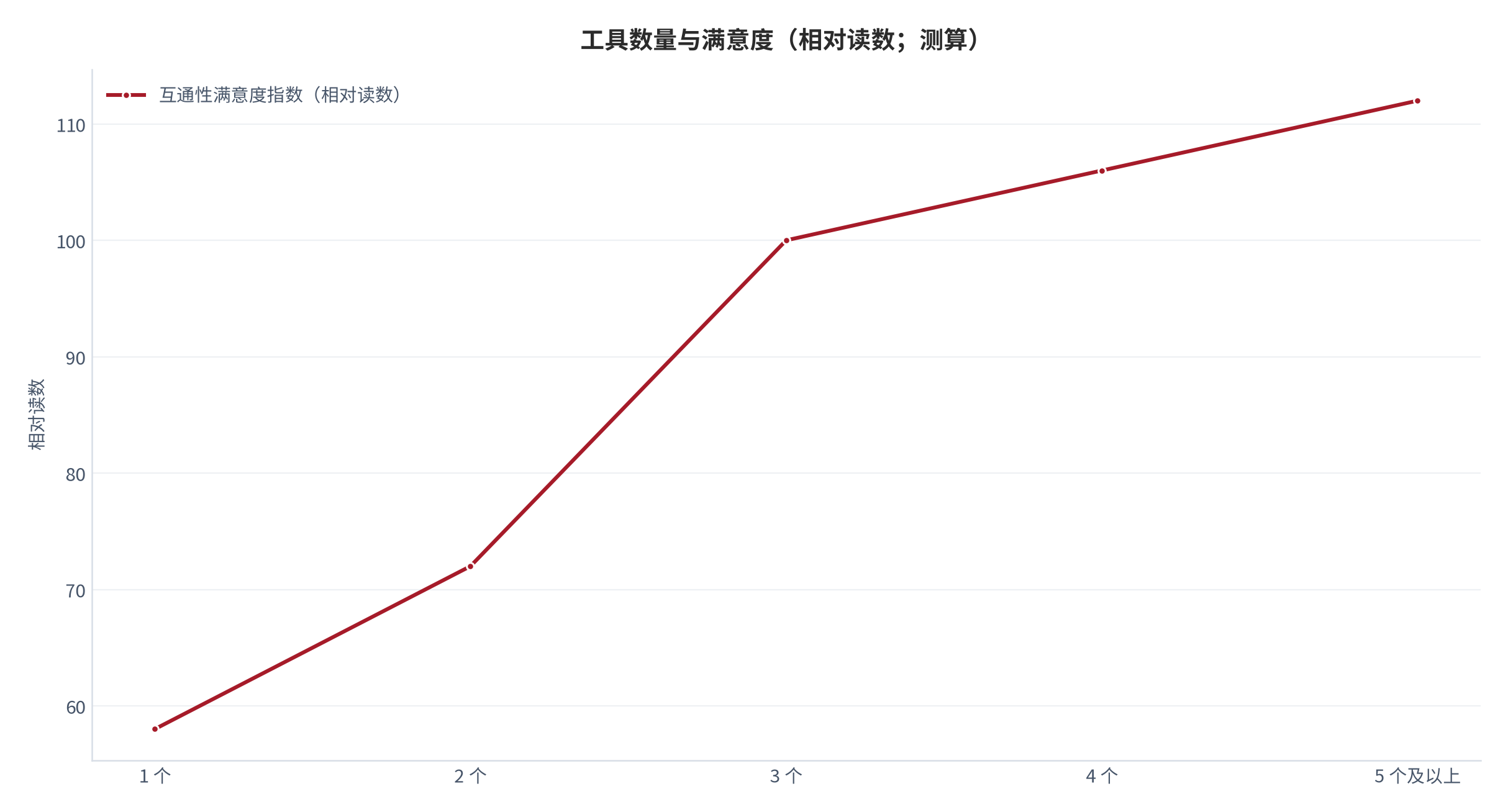 图 10:工具数量与满意度(相对读数;测算)。工具数量越多,对互通性的评分越高。资料来源:测算