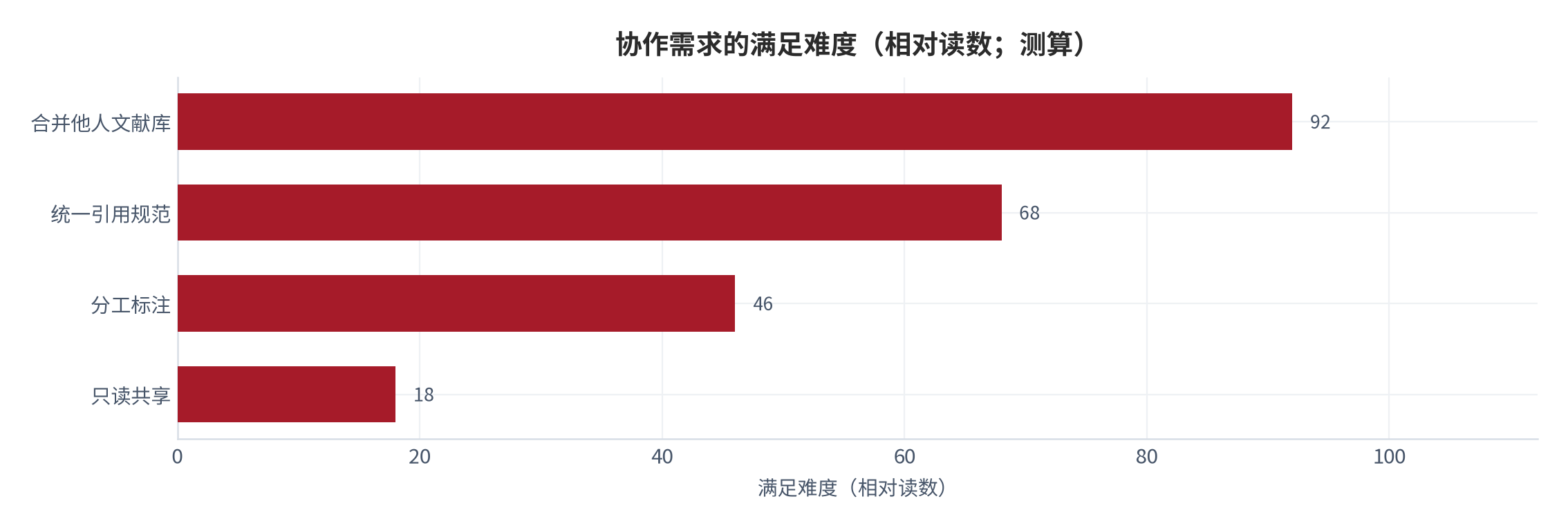 图 11:协作需求的满足难度(相对读数;测算)。只读共享最容易满足,合并最难。资料来源:测算