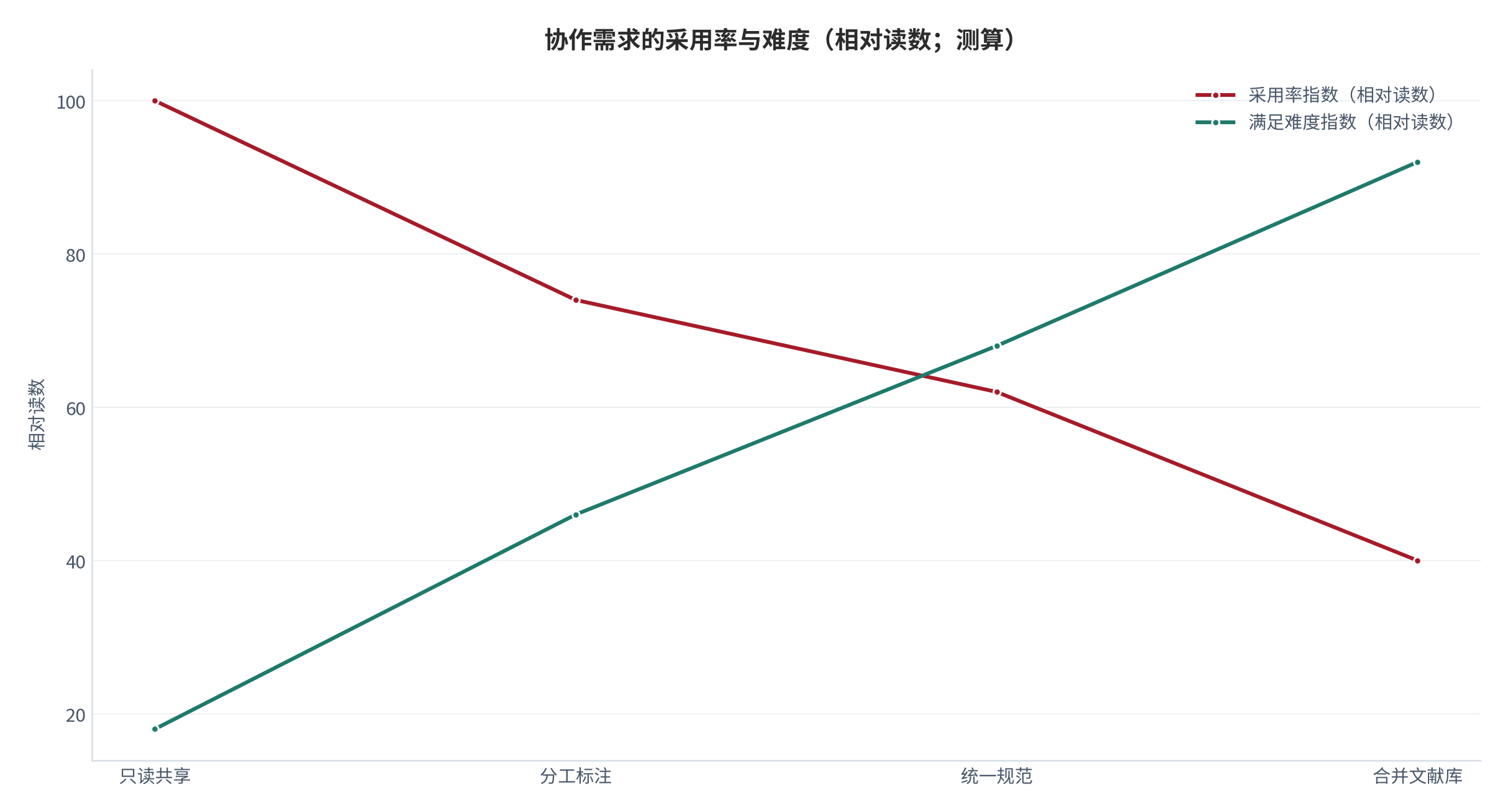 图 12:协作需求的采用率与难度(相对读数;测算)。采用率与满足难度呈明显负相关。资料来源:测算