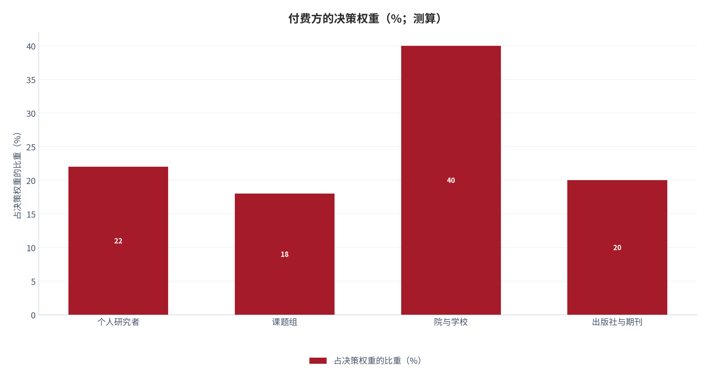 图 14:付费方的决策权重(%;测算)。个人研究者的决策最轻,机构采购最重。资料来源:测算