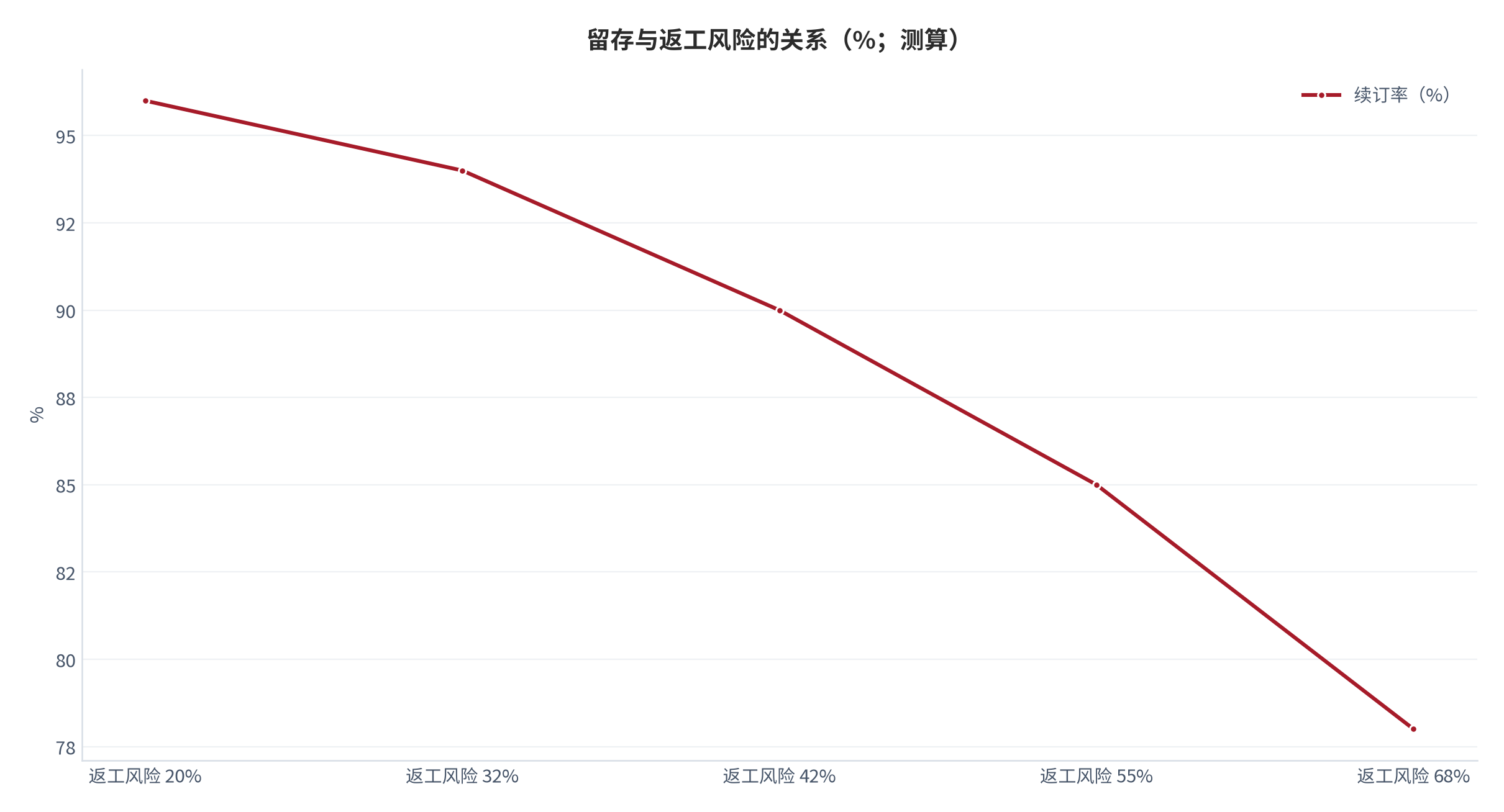 图 15:留存与返工风险的关系(相对读数;测算)。返工风险越高的机构续订率越高。资料来源:测算