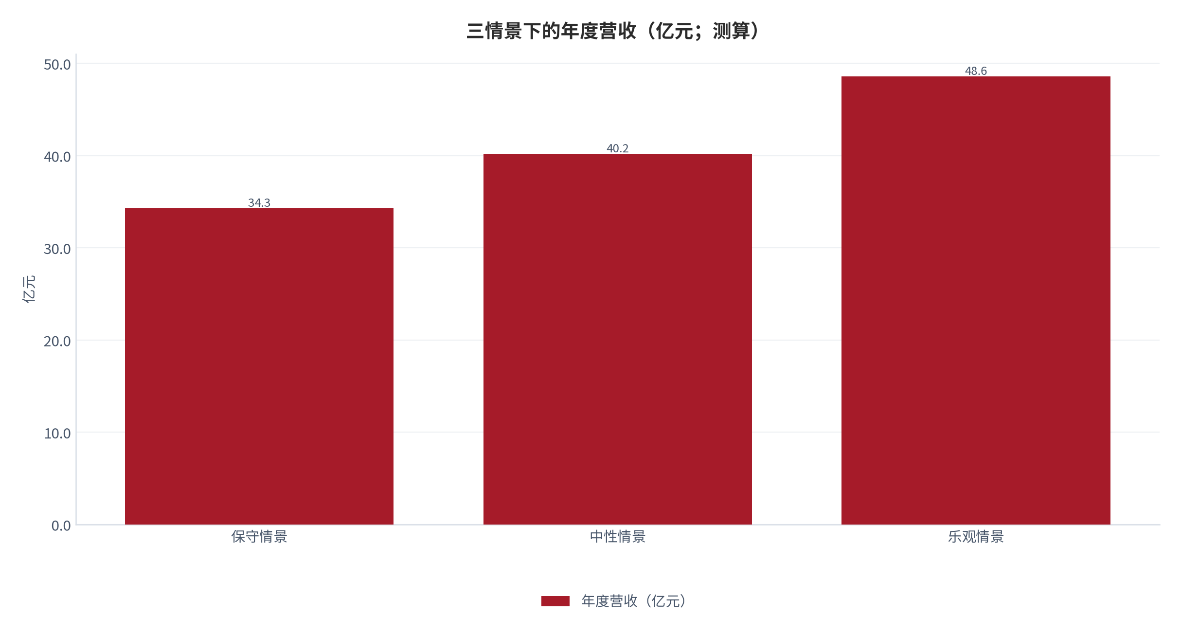 图 17:三情景下的年度营收(亿元;测算)。中性情景下年度营收约 40 亿元。资料来源:测算
