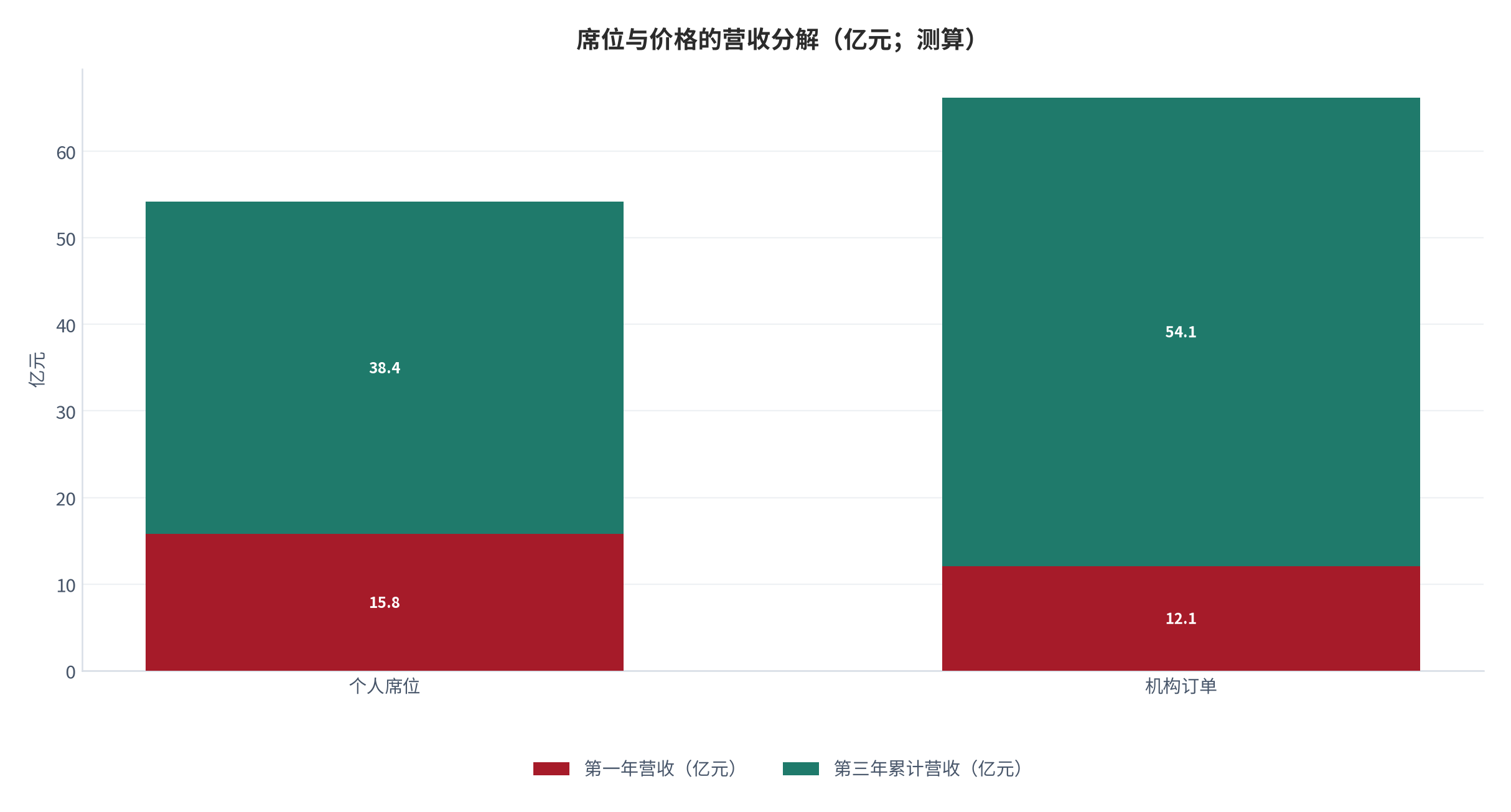 图 18:席位与价格的营收分解(亿元;测算)。机构订单的贡献高于个人席位。资料来源:测算