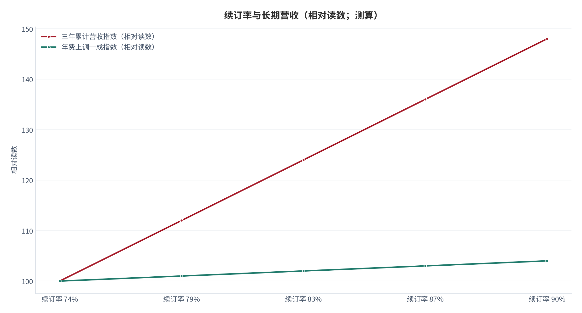 图 19:续订率与长期营收(相对读数;测算)。续订率的边际贡献高于年费上调。资料来源:测算
