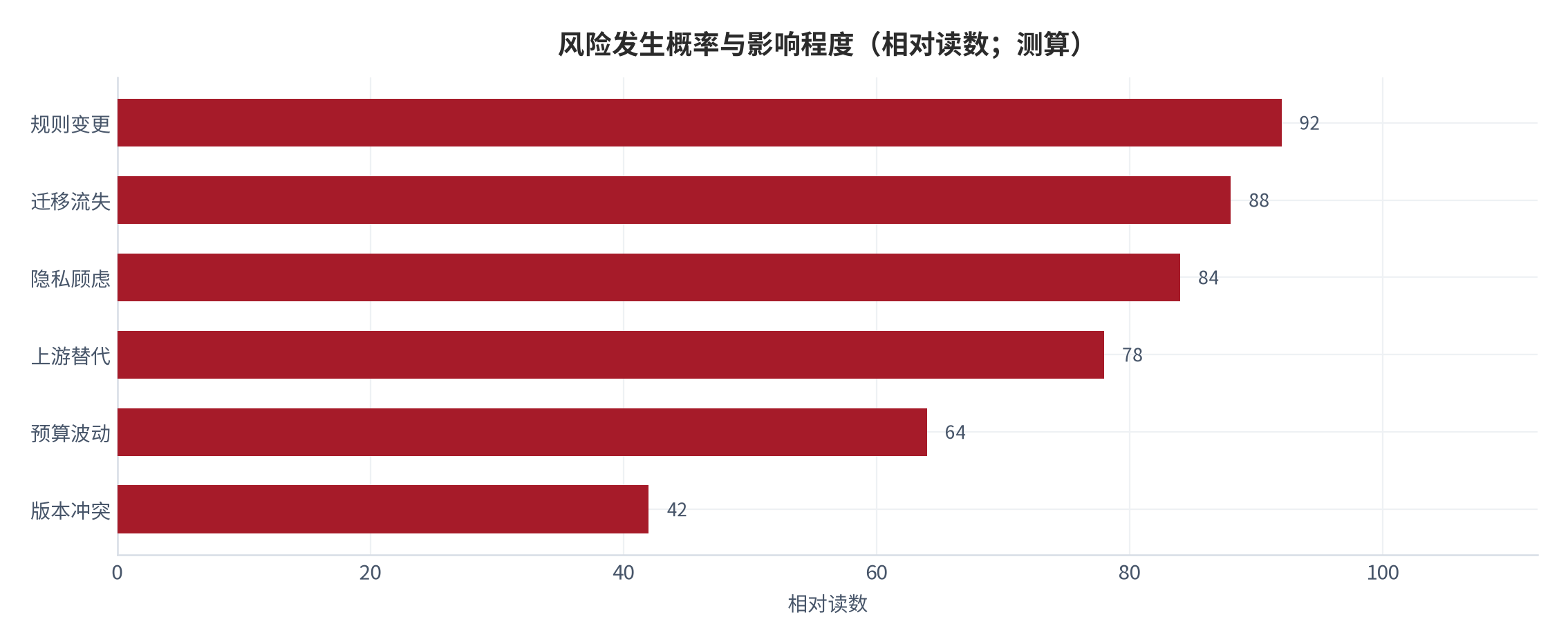 图 20:风险发生概率与影响程度(相对读数;测算)。上游替代与迁移流失是概率与影响双高的两项。资料来源:测算