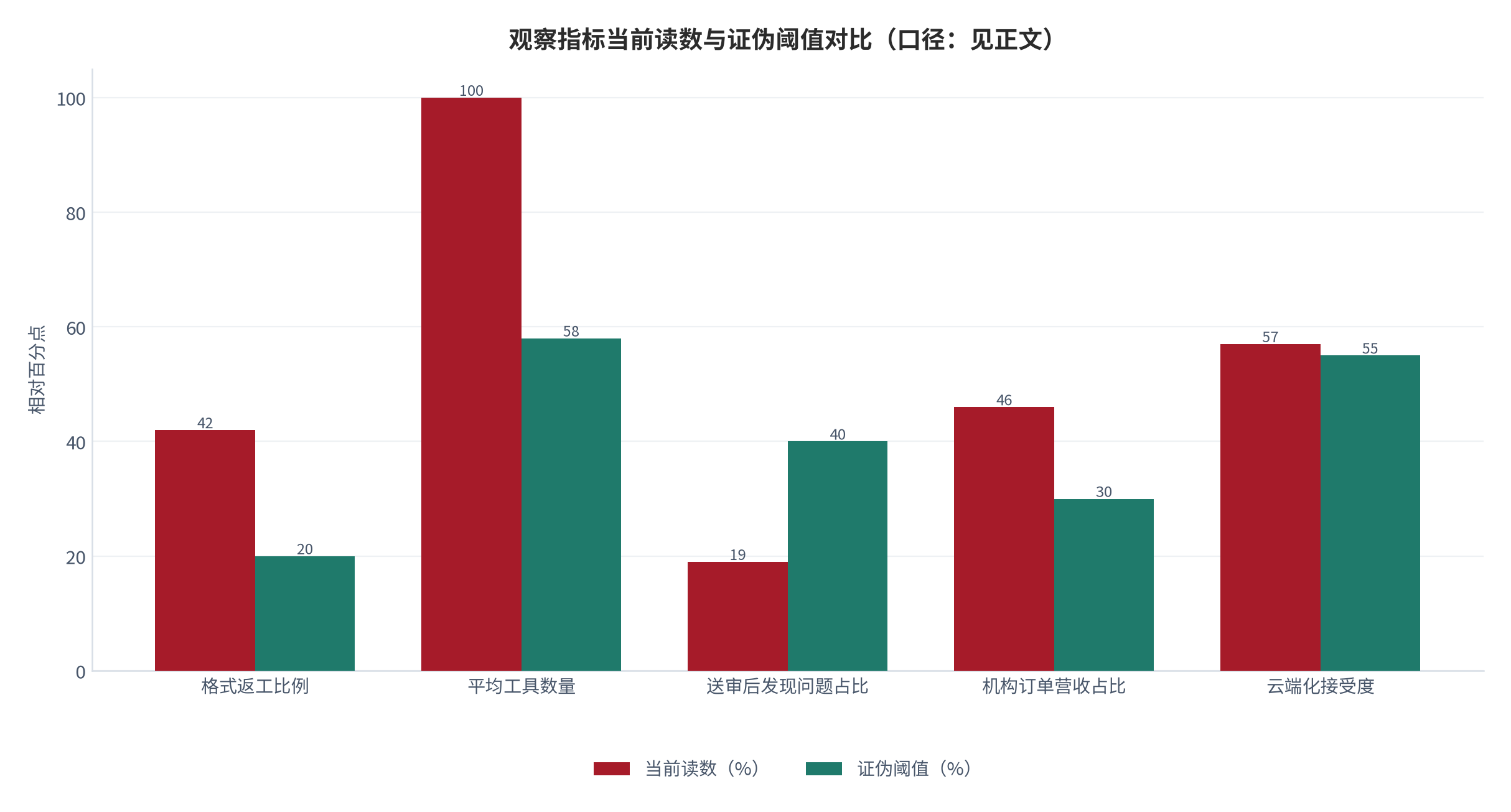 图 21:观察指标当前读数与证伪阈值对比(口径:见正文)。当前读数取中性情景测算值,证伪阈值为判断失效线。资料来源:测算