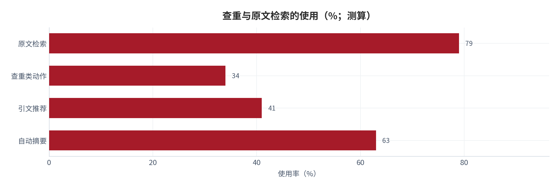 图 22:查重与原文检索的使用(%;测算)。原文检索的使用率高于查重。资料来源:测算
