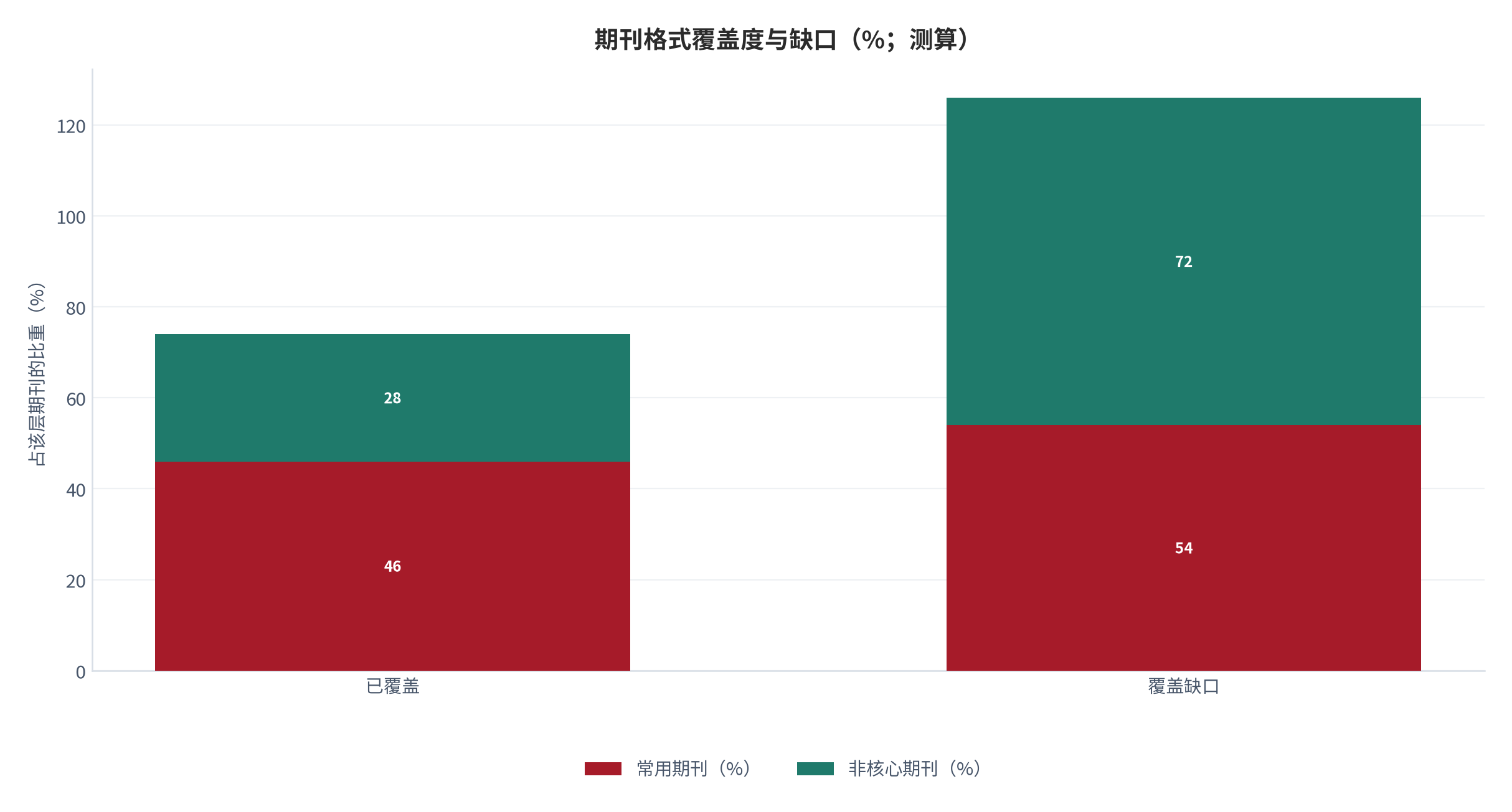 图 3:期刊格式覆盖度与缺口(%;测算)。常用期刊的覆盖不足五成,缺口集中在非核心期刊。资料来源:测算