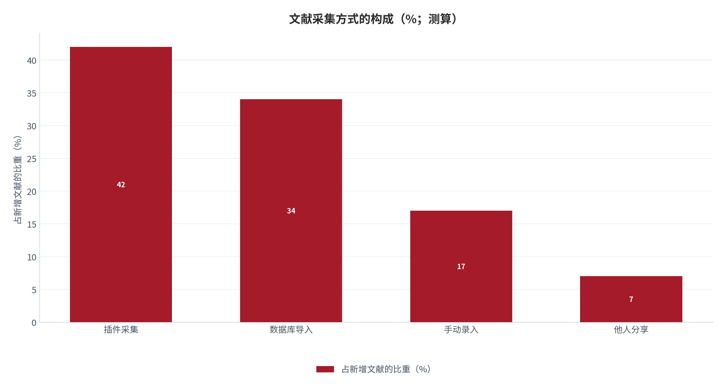 图 6:文献采集方式的构成(%;测算)。插件采集与数据库导入合计占主导,手动录入很低。资料来源:测算