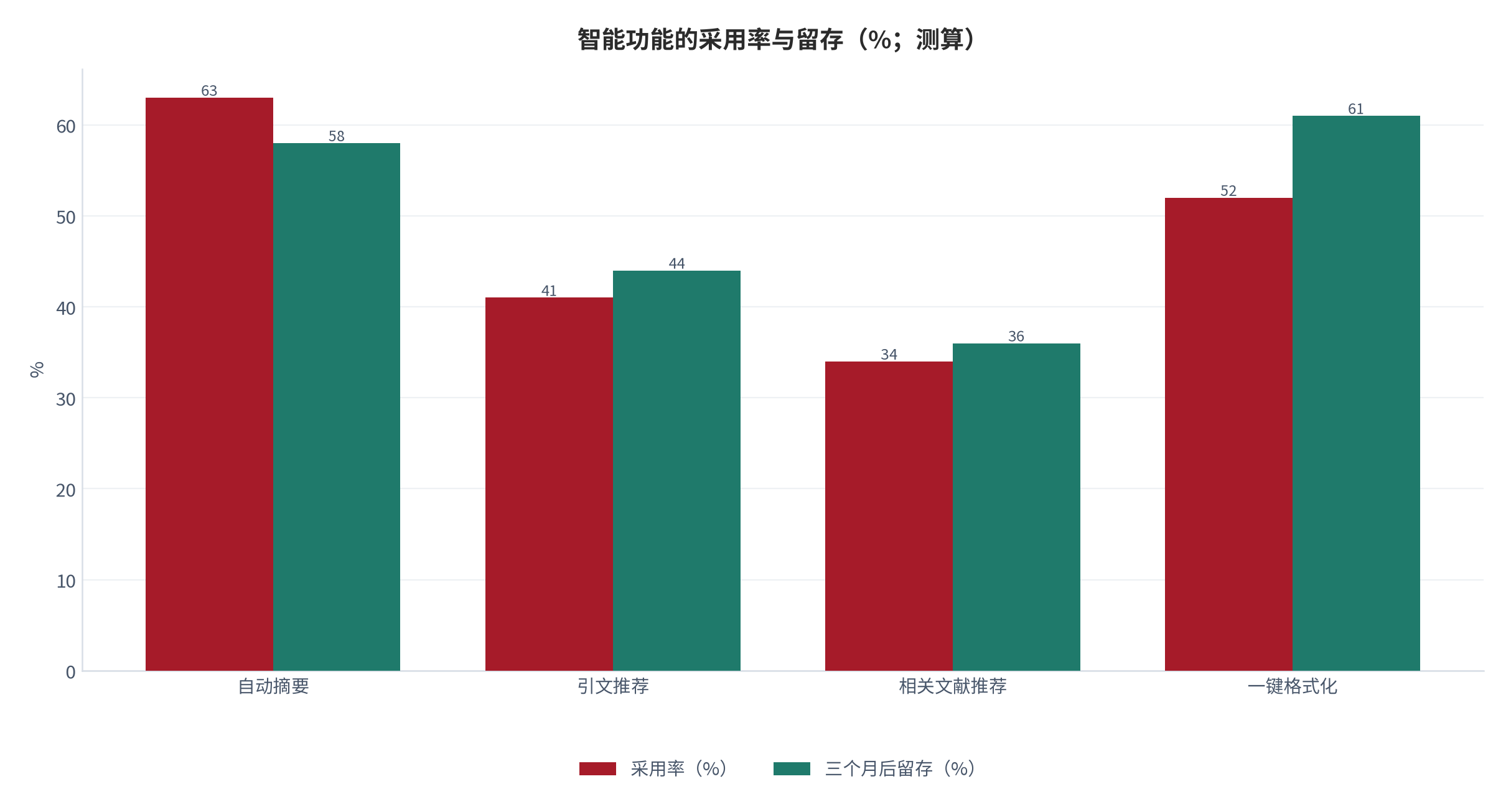 图 13:智能功能的采用率与留存(%;测算)。自动摘要采用率最高,引文推荐留存的差距很小。资料来源:测算