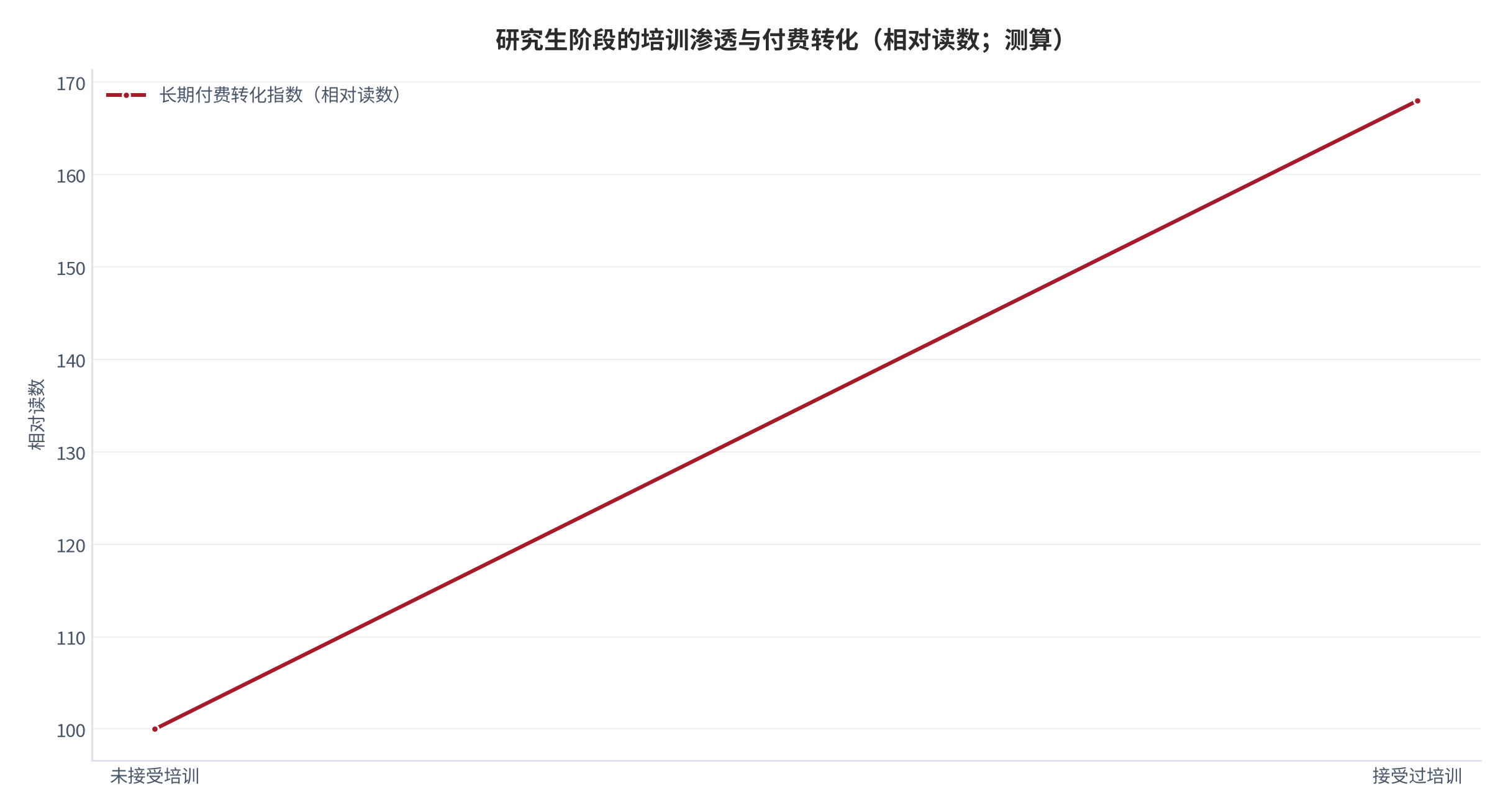 图 16:研究生阶段的培训渗透与付费转化(相对读数;测算)。受过培训的人群在长期付费转化上明显更高。资料来源:测算