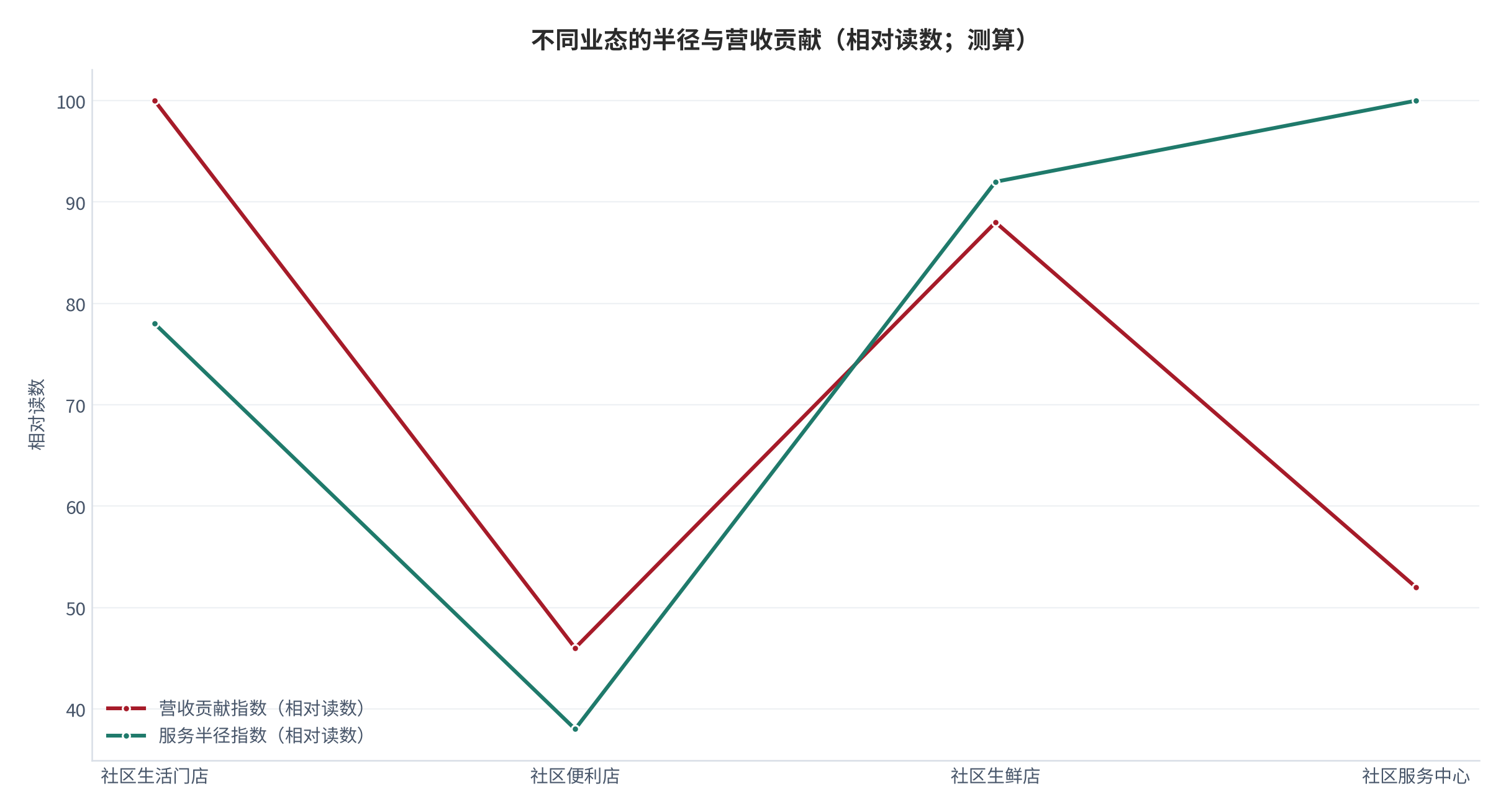 图 2:不同业态的半径与营收贡献(相对读数;测算)。半径越大,营收贡献越高,但频次越低。资料来源:测算