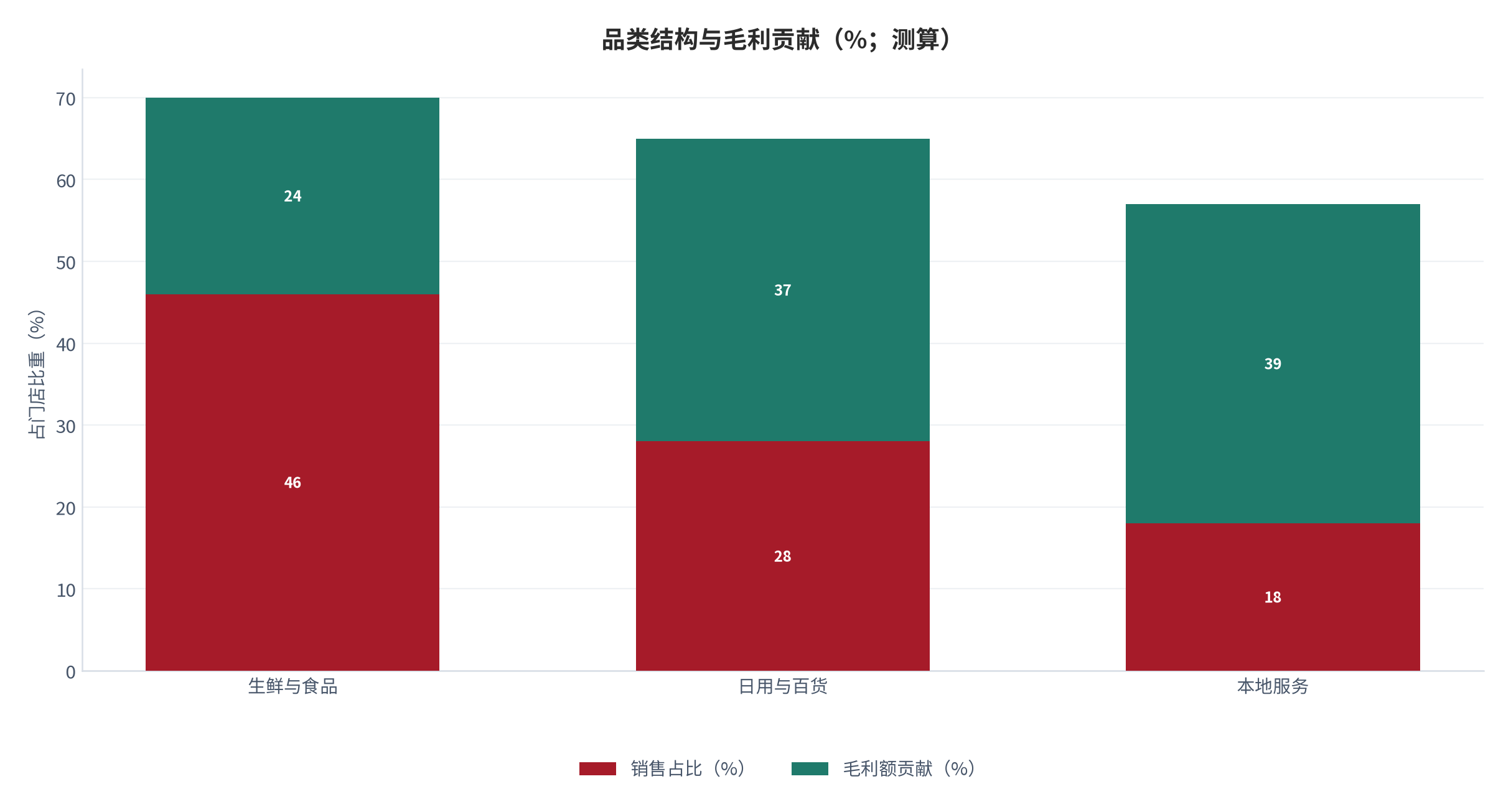 图 4:品类结构与毛利贡献(相对读数;测算)。生鲜占比最高但毛利最低,服务类占比不高却贡献最多毛利。资料来源:测算