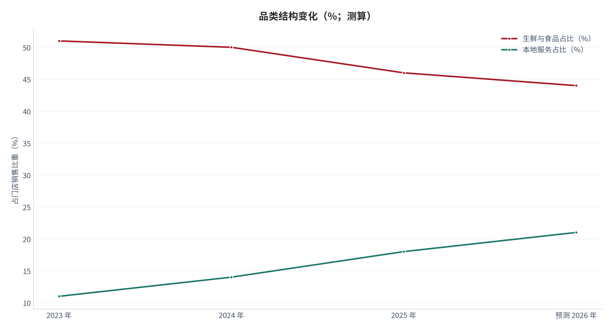 图 5:品类结构变化(%;测算)。近三年服务类占比持续上升,生鲜占比相应下降。资料来源:测算