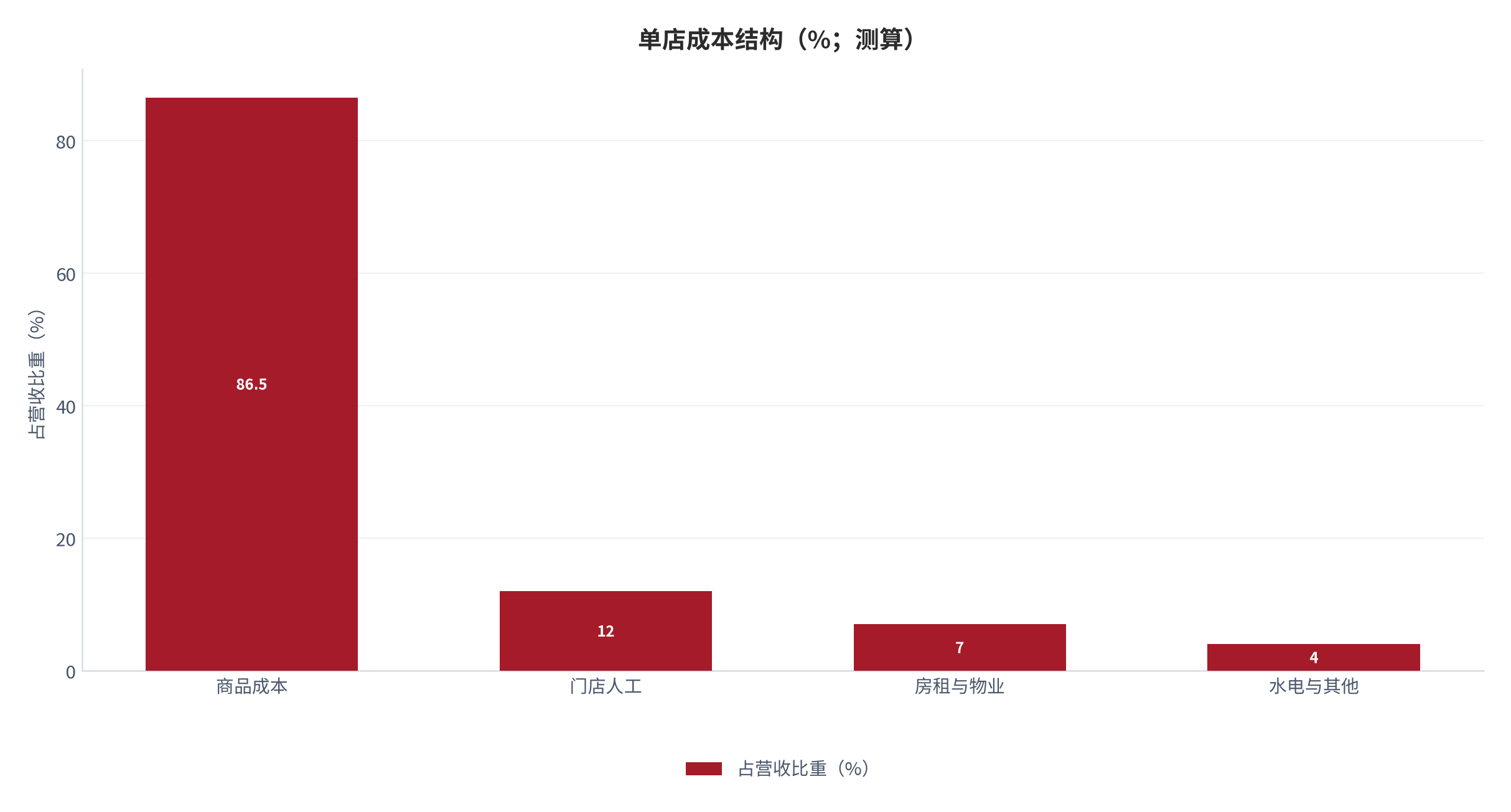 图 7:单店成本结构(%;测算)。商品成本占绝对主体,门店固定成本占比不高。资料来源:测算