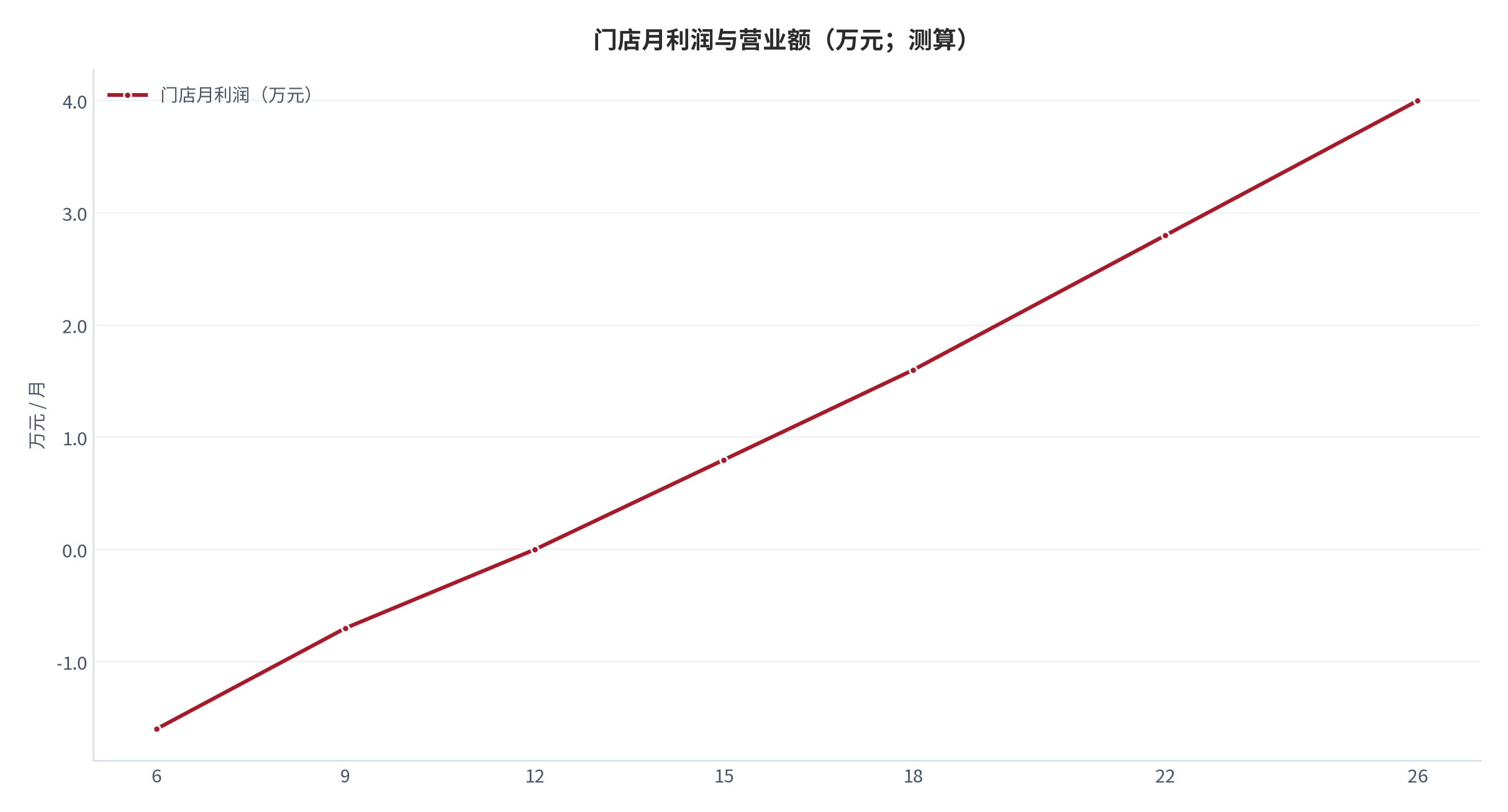 图 8:门店月利润与营业额(万元;测算)。盈亏平衡出现在营业额约 12 万元处。资料来源:测算