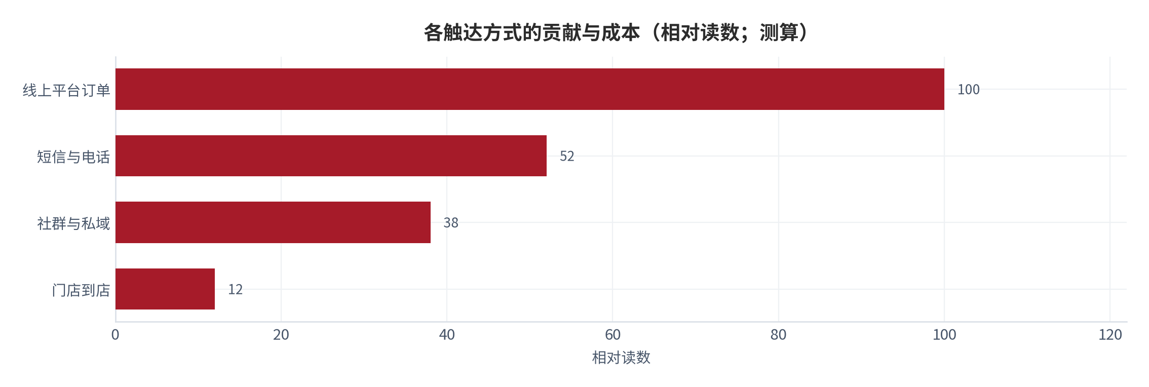 图 10:各触达方式的贡献与成本(相对读数;测算)。到店触达的边际成本最低,社群次之。资料来源:测算