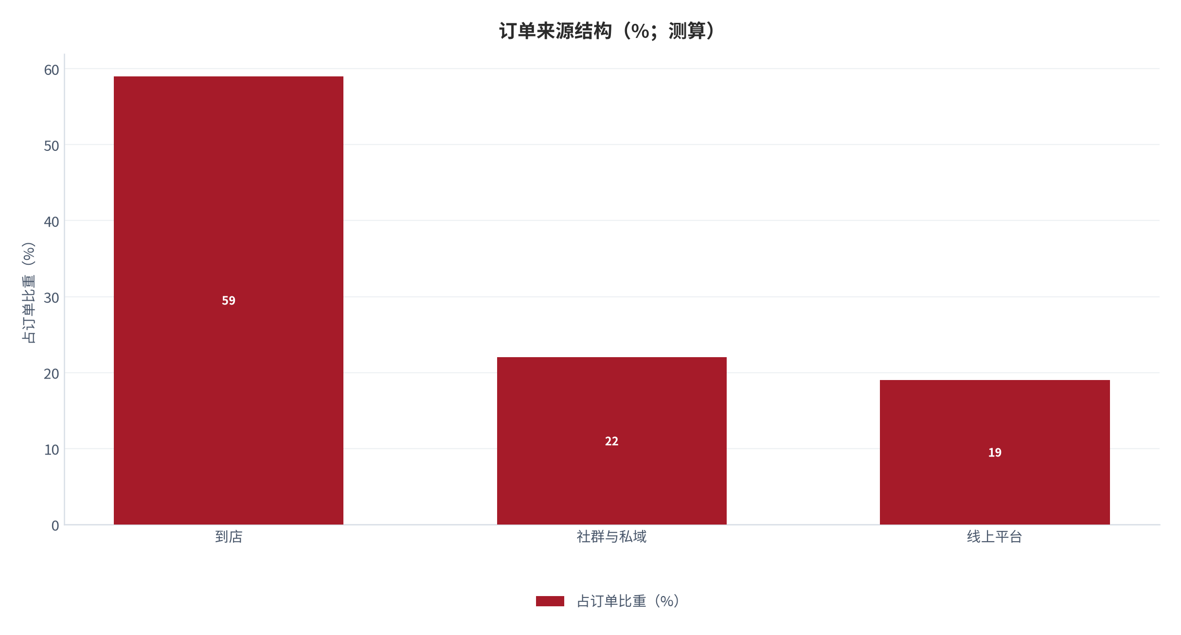 图 11:订单来源结构(%;测算)。到店与社群合计仍占订单主体,平台订单占比不高但成本最高。资料来源:测算