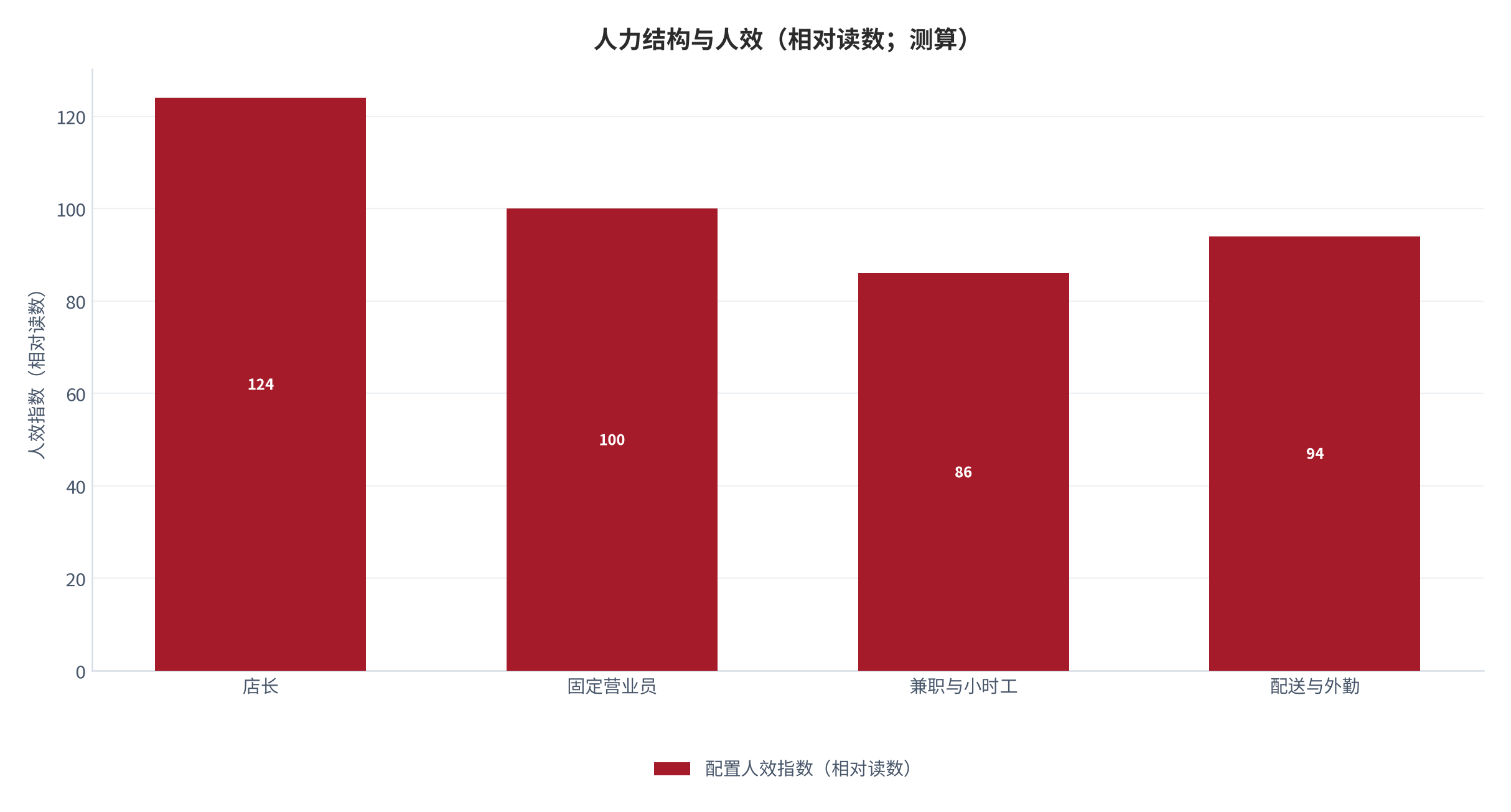 图 15:人力结构与人效(相对读数;测算)。兼职占比越高,人效波动越大。资料来源:测算