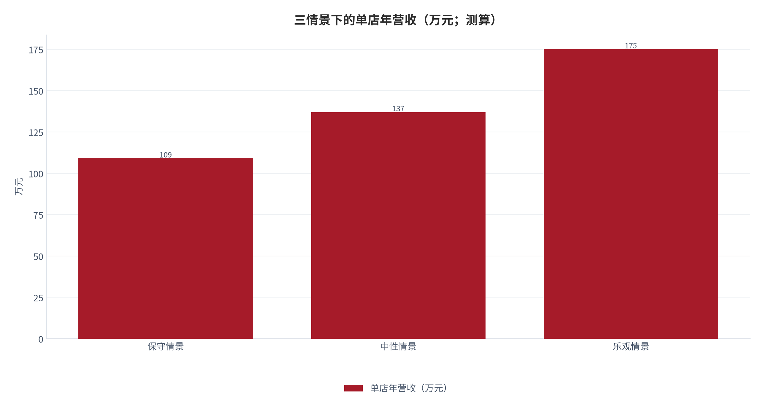 图 17:三情景下的单店年营收(万元;测算)。中性情景下单店年营收约 137 万元,增量主要来自到店频次。资料来源:测算