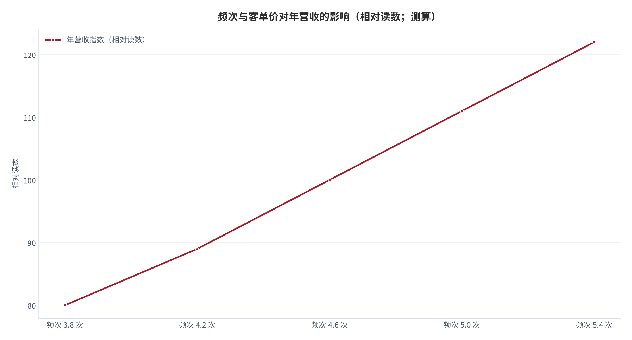 图 18:频次与客单价对年营收的影响(相对读数;测算)。频次对年营收的边际贡献高于客单价。资料来源:测算
