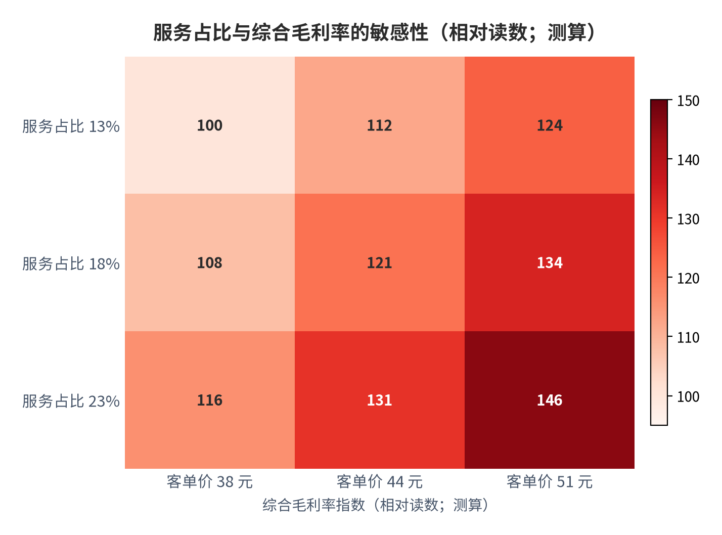 图 19:服务占比与综合毛利率的敏感性(相对读数;测算)。服务占比每提升五个百分点,综合毛利率约提升一个百分点。资料来源:测算