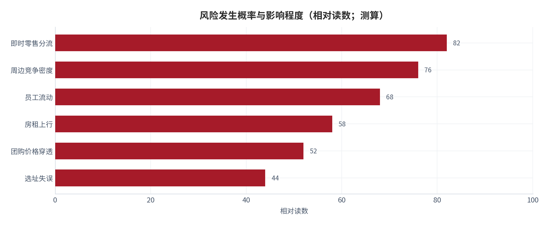 图 20:风险发生概率与影响程度(相对读数;测算)。即时零售分流与竞争密度是概率与影响双高的两项。资料来源:测算