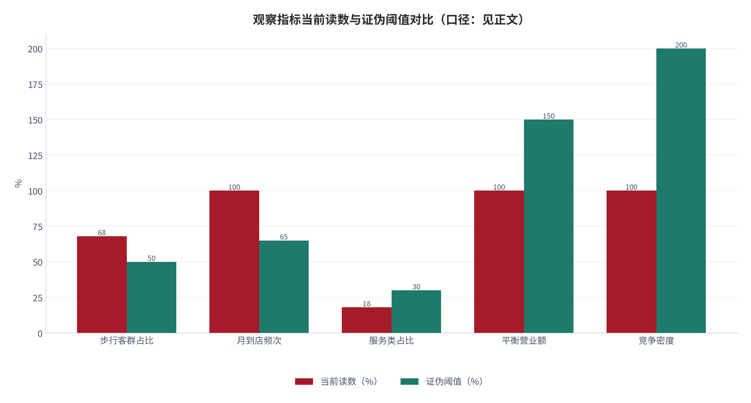 图 21:观察指标当前读数与证伪阈值对比(口径:见正文)。当前读数取中性情景测算值,证伪阈值为判断失效线。资料来源:测算
