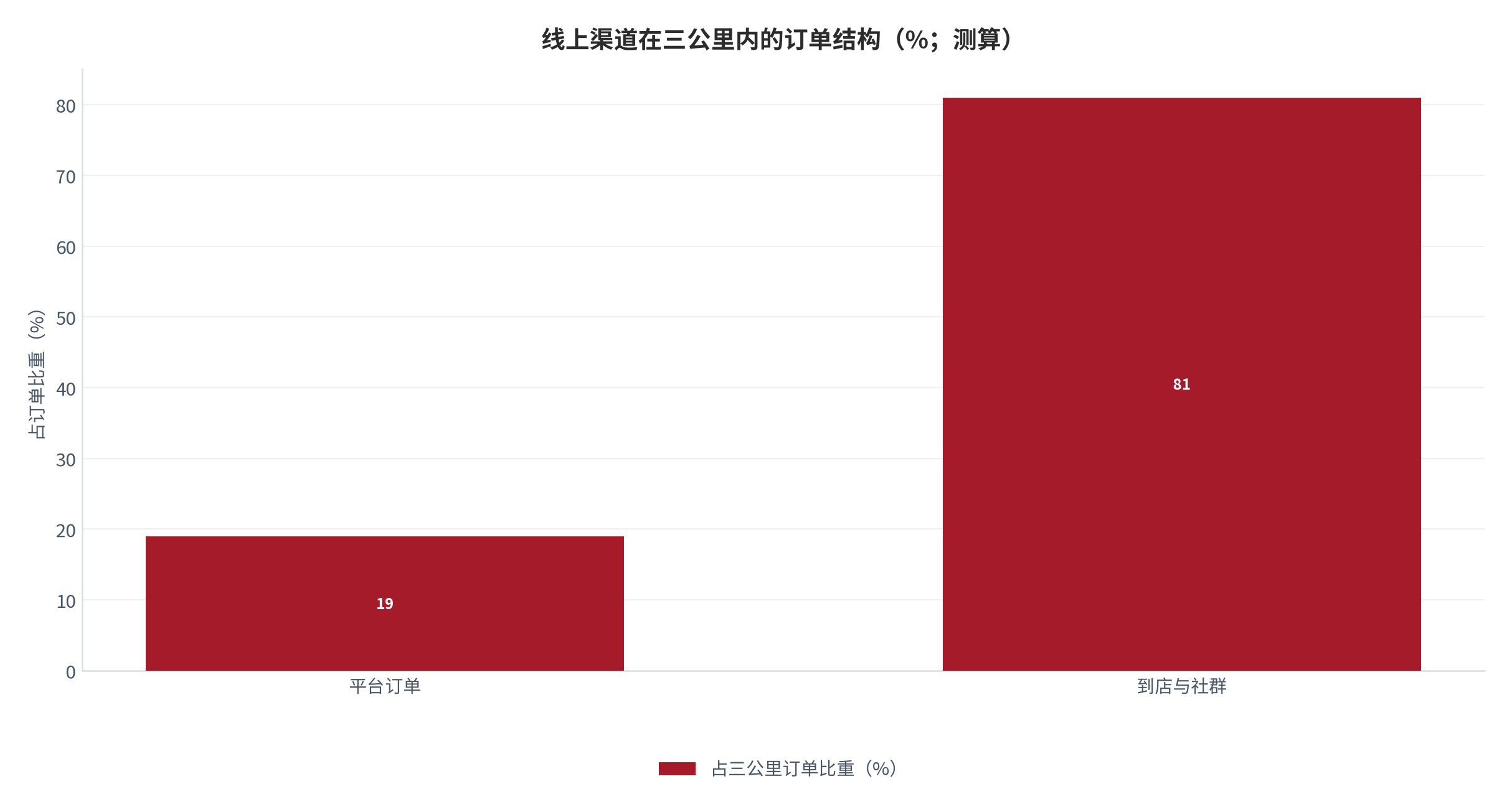 图 1:客群结构与到店频次(相对读数;测算)。家庭规模越大到店频次越高,周末时段的贡献高于工作日。资料来源:测算