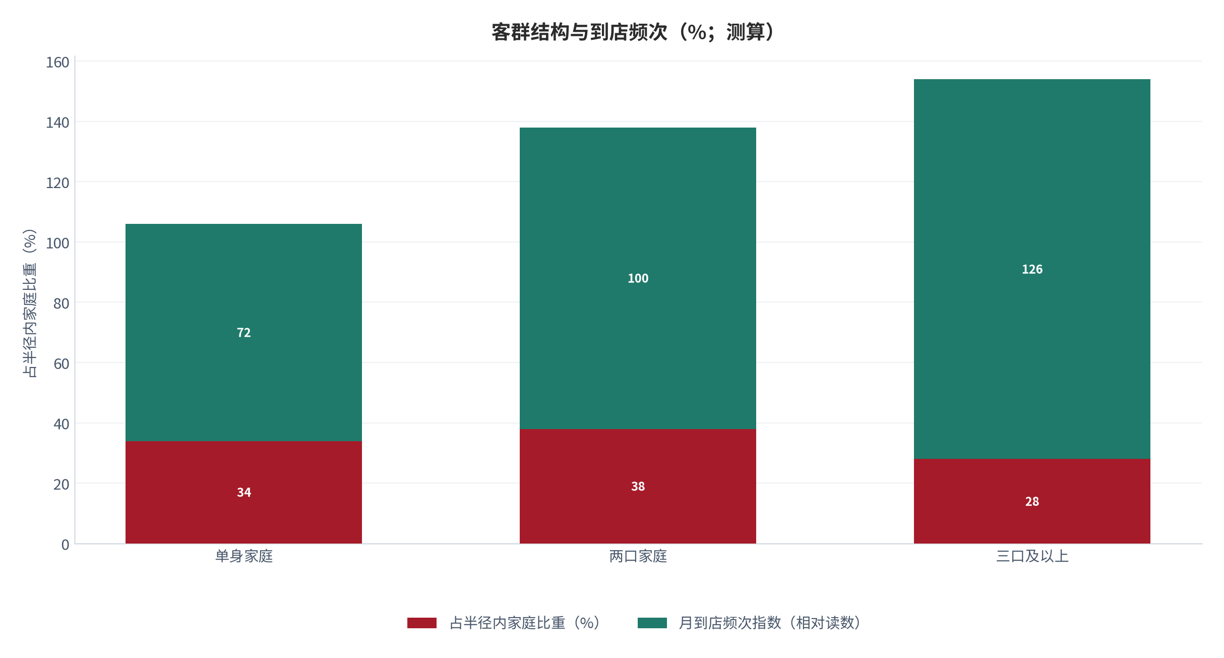 图 9:订单来源与成本结构(相对读数;测算)。平台订单的单均成本最高,但它在高峰时段的补充作用明显。资料来源:测算