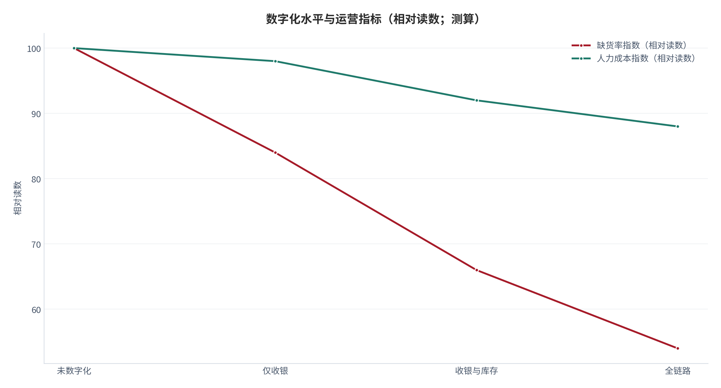 图 14:数字化水平与运营指标(相对读数;测算)。完成数字化改造的门店,缺货率与人力成本同时下降。资料来源:测算