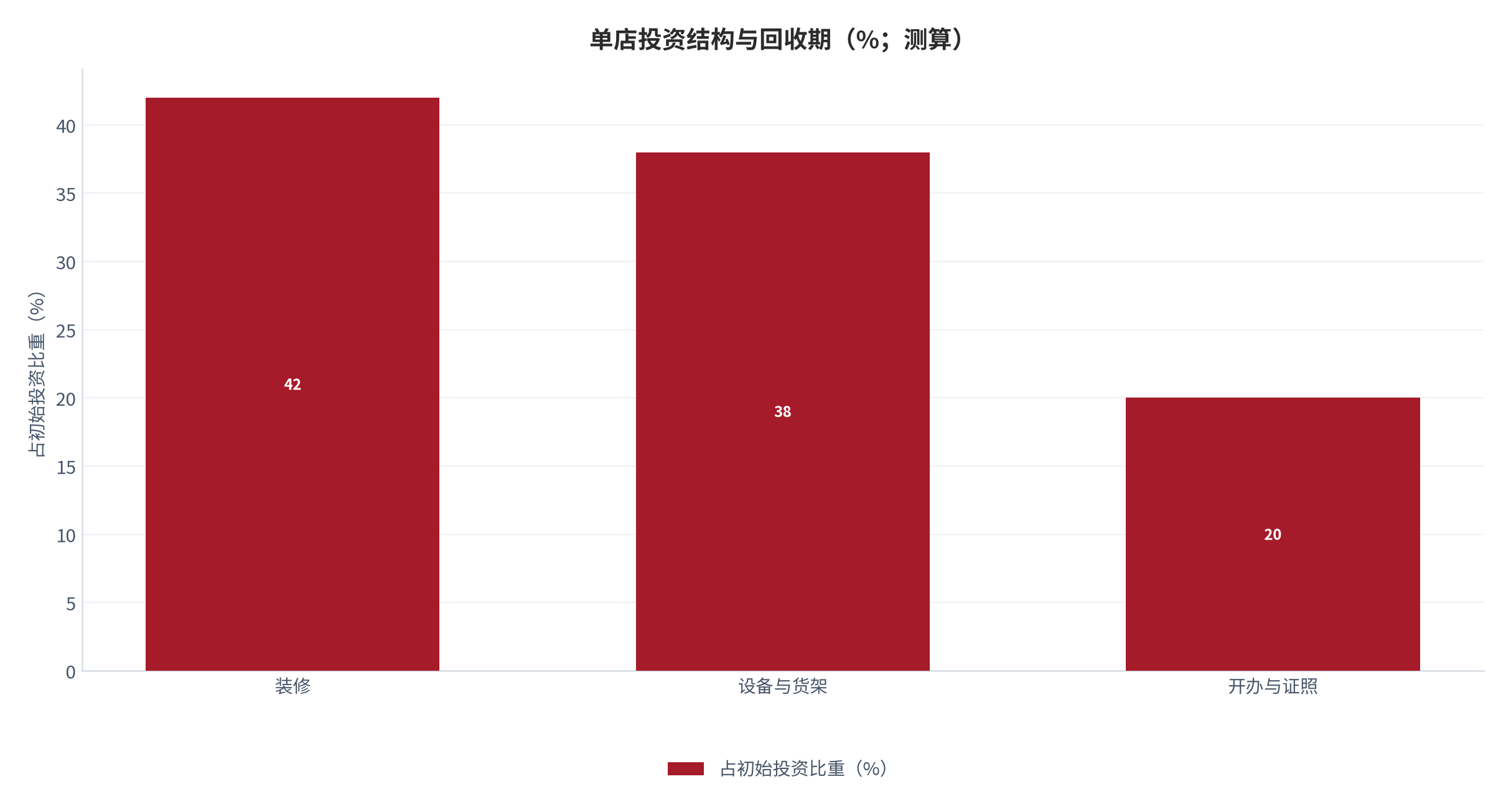 图 6:单店投资结构与回收期(月;测算)。装修与设备是投资的主要构成,而租约期限会直接改变回收期分布。资料来源:测算