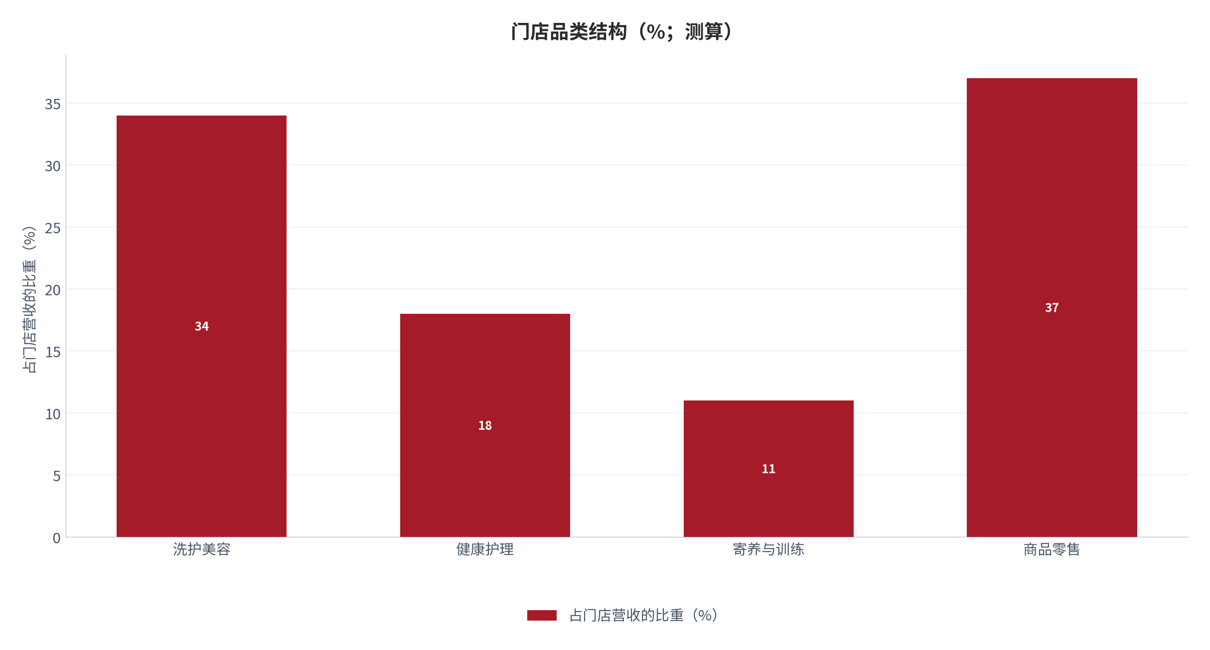 图 1:门店品类结构(%;测算)。洗护与健康护理合计占主导。资料来源:测算