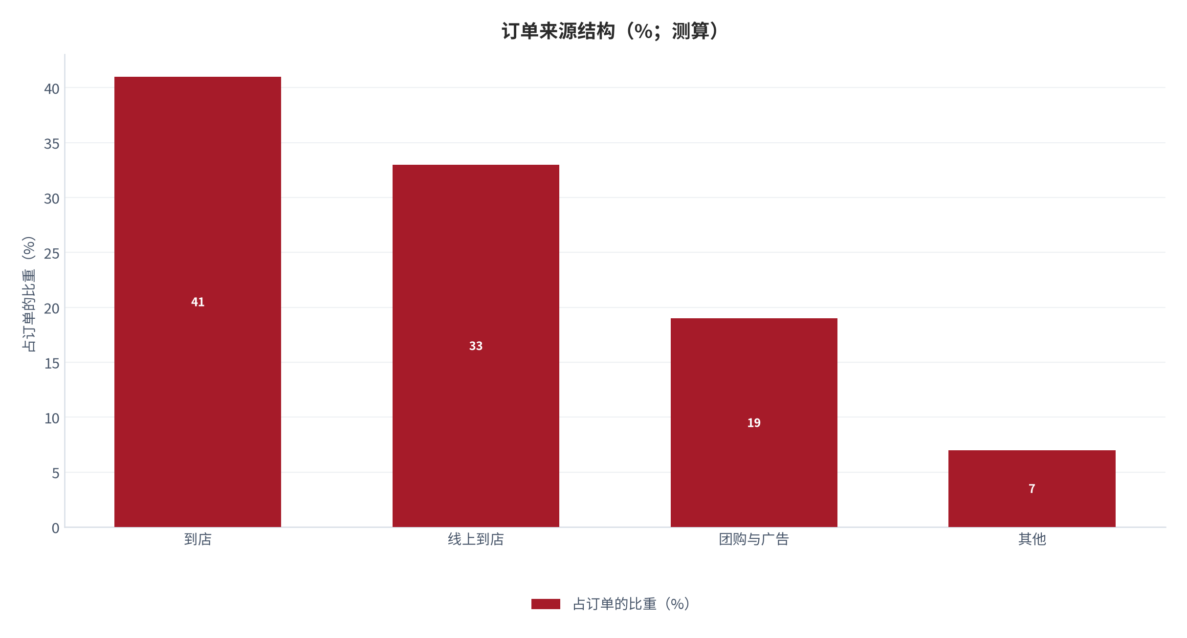 图 3:订单来源结构(%;测算)。到店与线上到店合计占主导,团购是季节性补位。资料来源:测算