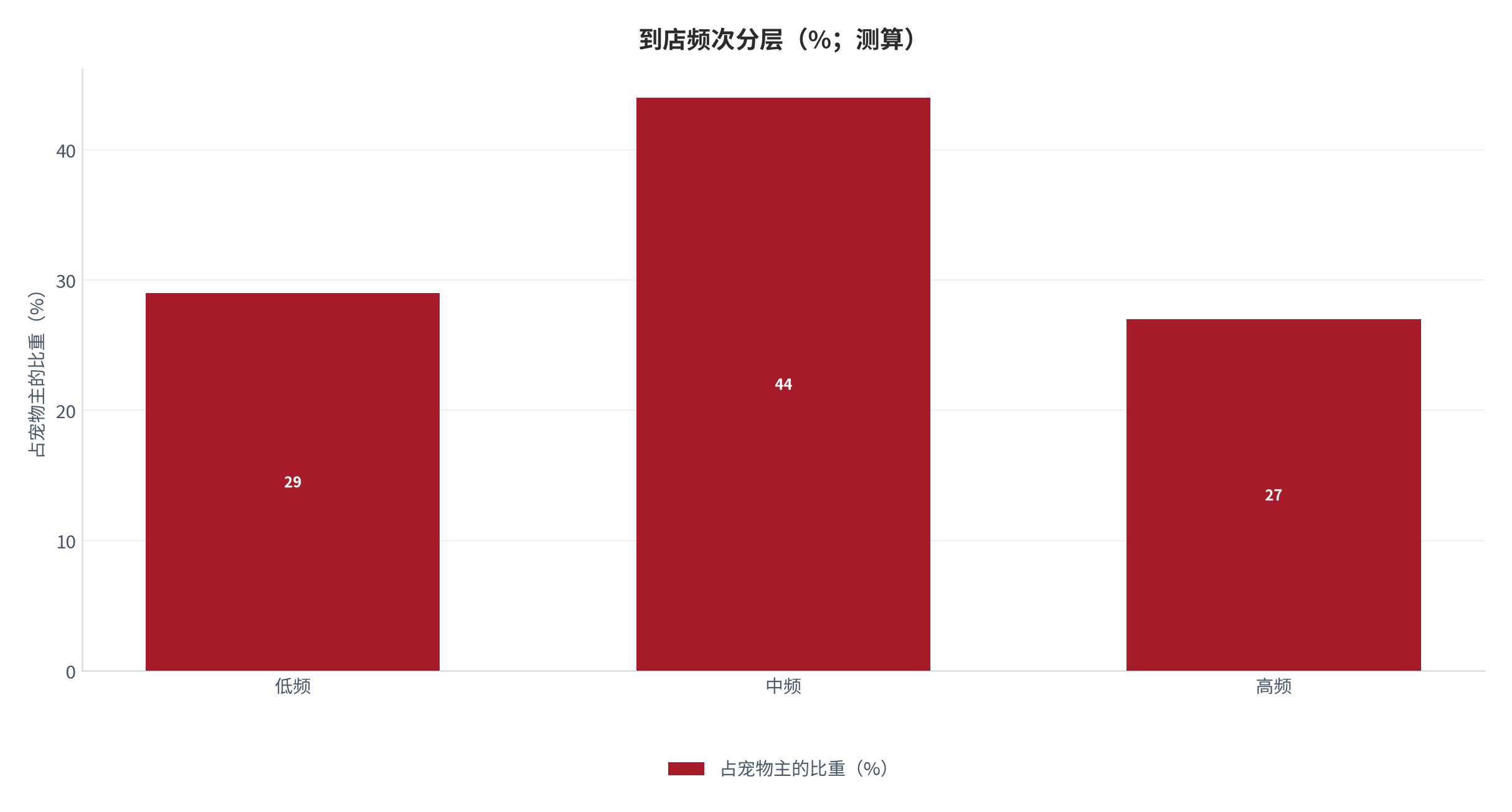 图 5:到店频次分层(%;测算)。中频层占比最高,高频层的贡献也最高。资料来源:测算
