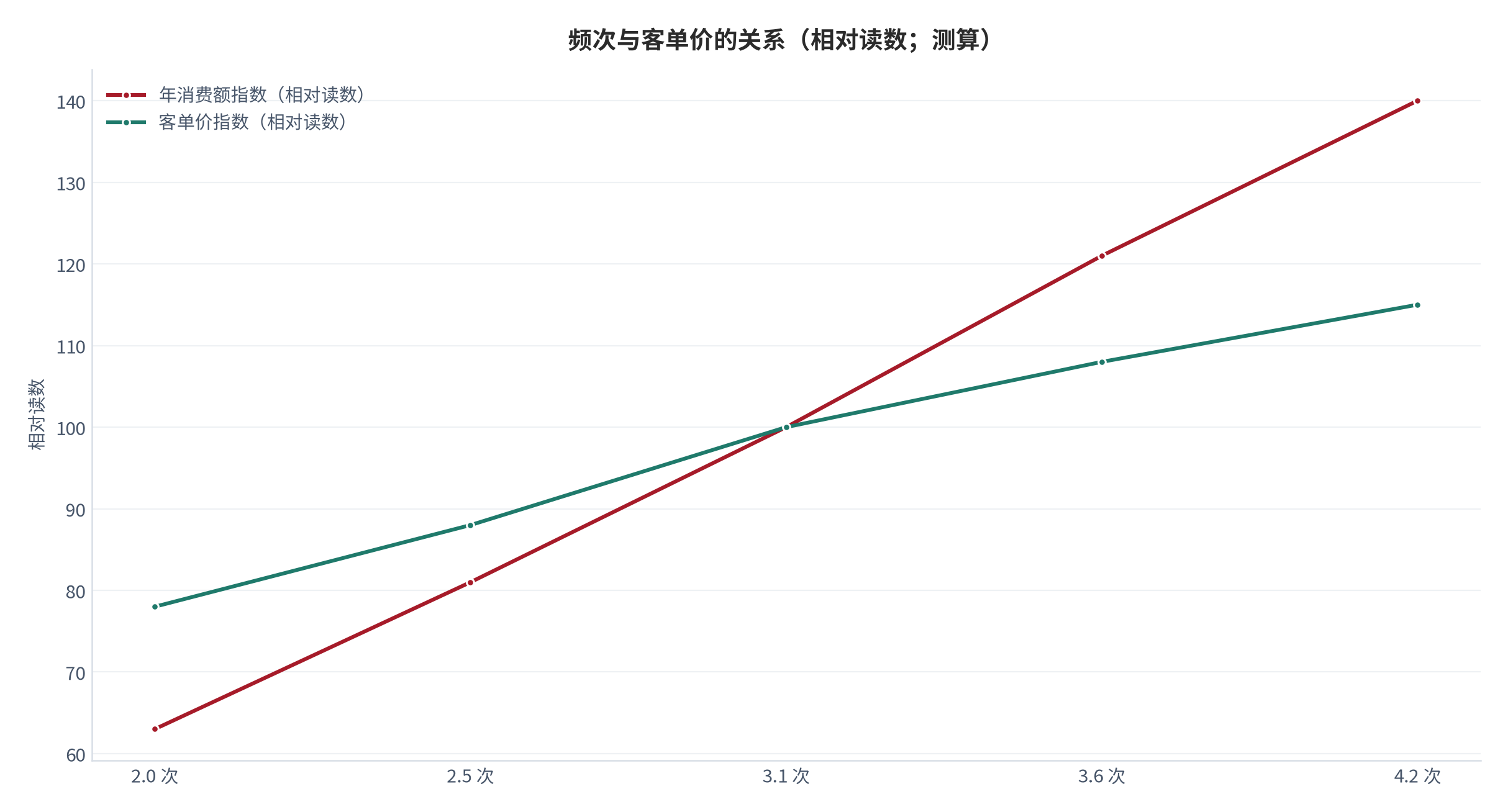 图 6:频次与客单价的关系(相对读数;测算)。频次越高,客单价的边际提升越小。资料来源:测算