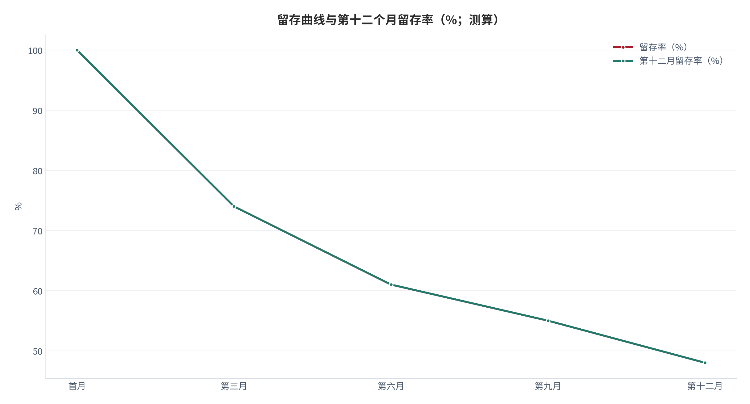 图 7:留存曲线与第十二个月留存率(%;测算)。第十二个月留存率是分水岭。资料来源:测算