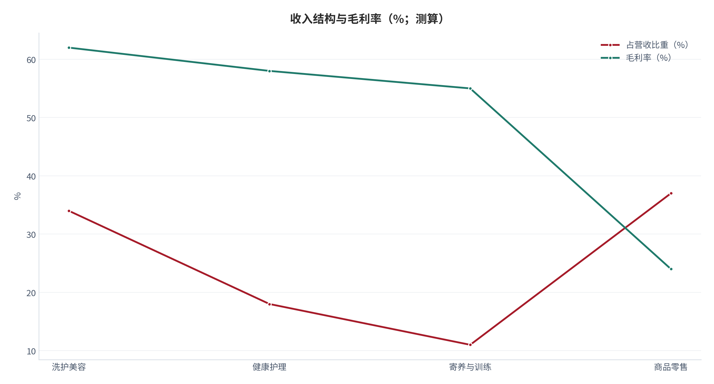 图 8:收入结构与毛利率(%;测算)。商品占比最高但毛利最低。资料来源:测算