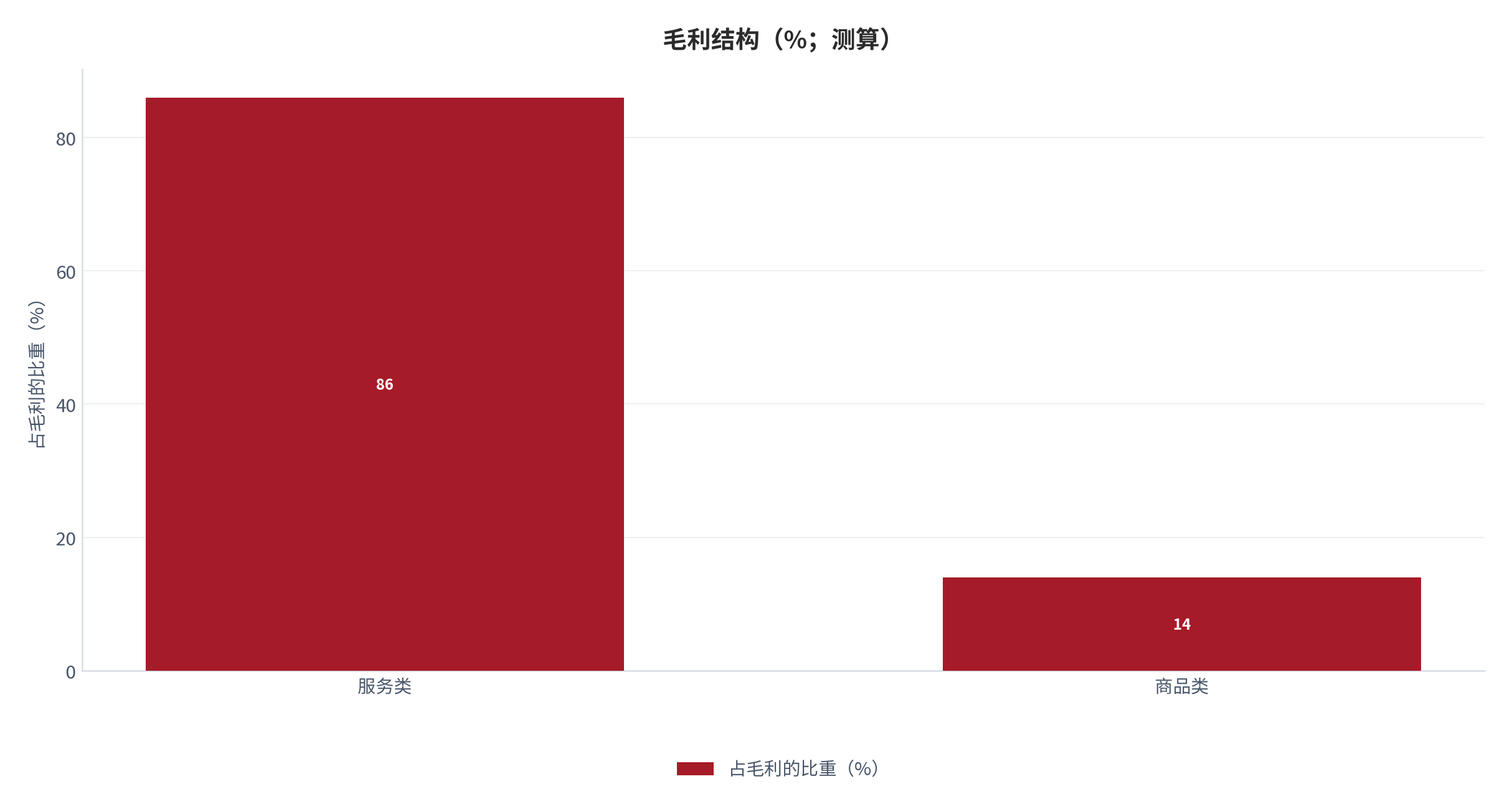 图 9:毛利结构(%;测算)。服务类贡献了绝大部分毛利。资料来源:测算