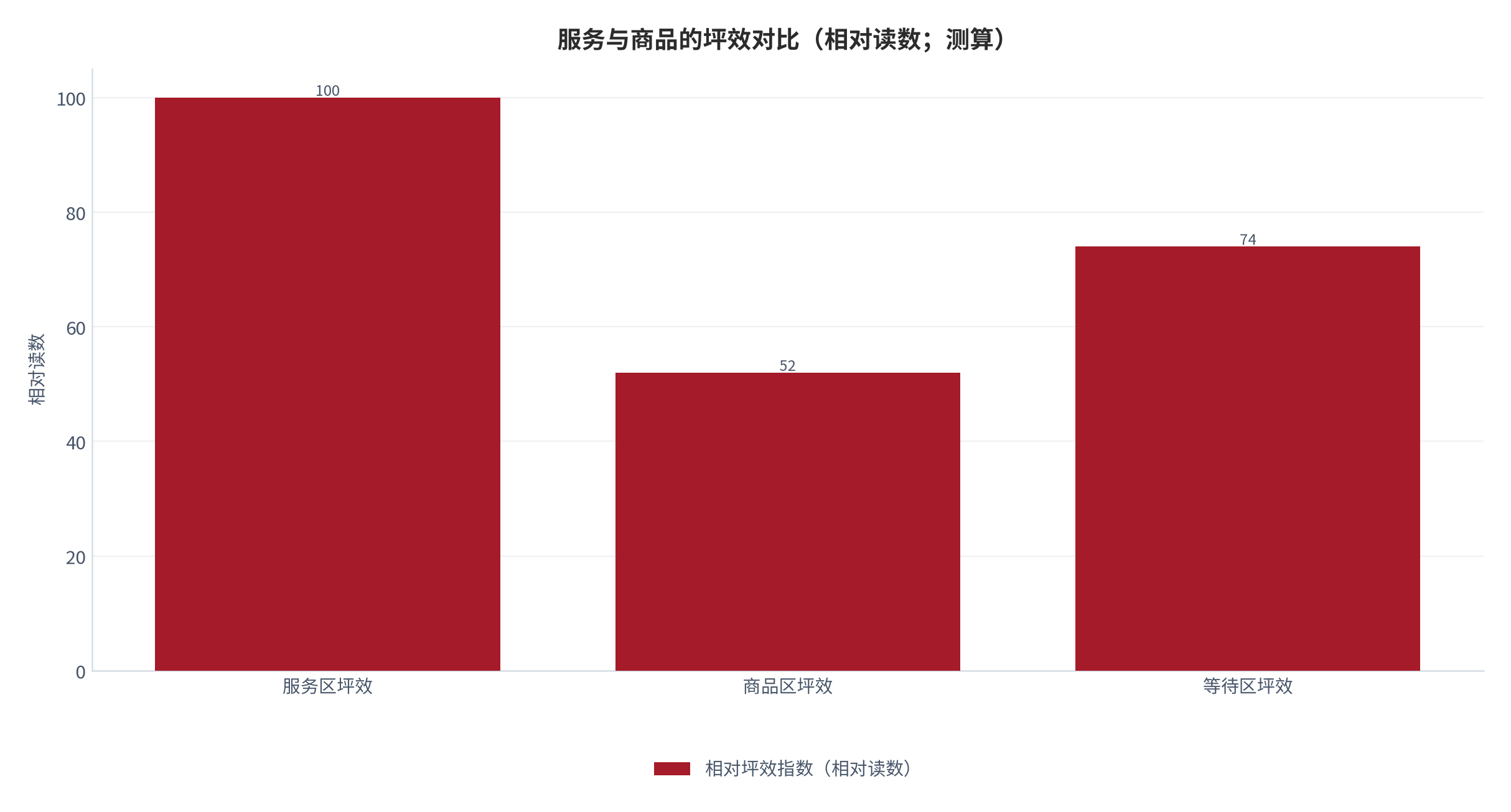 图 10:服务与商品的坪效对比(相对读数;测算)。服务坪效高于商品坪效。资料来源:测算