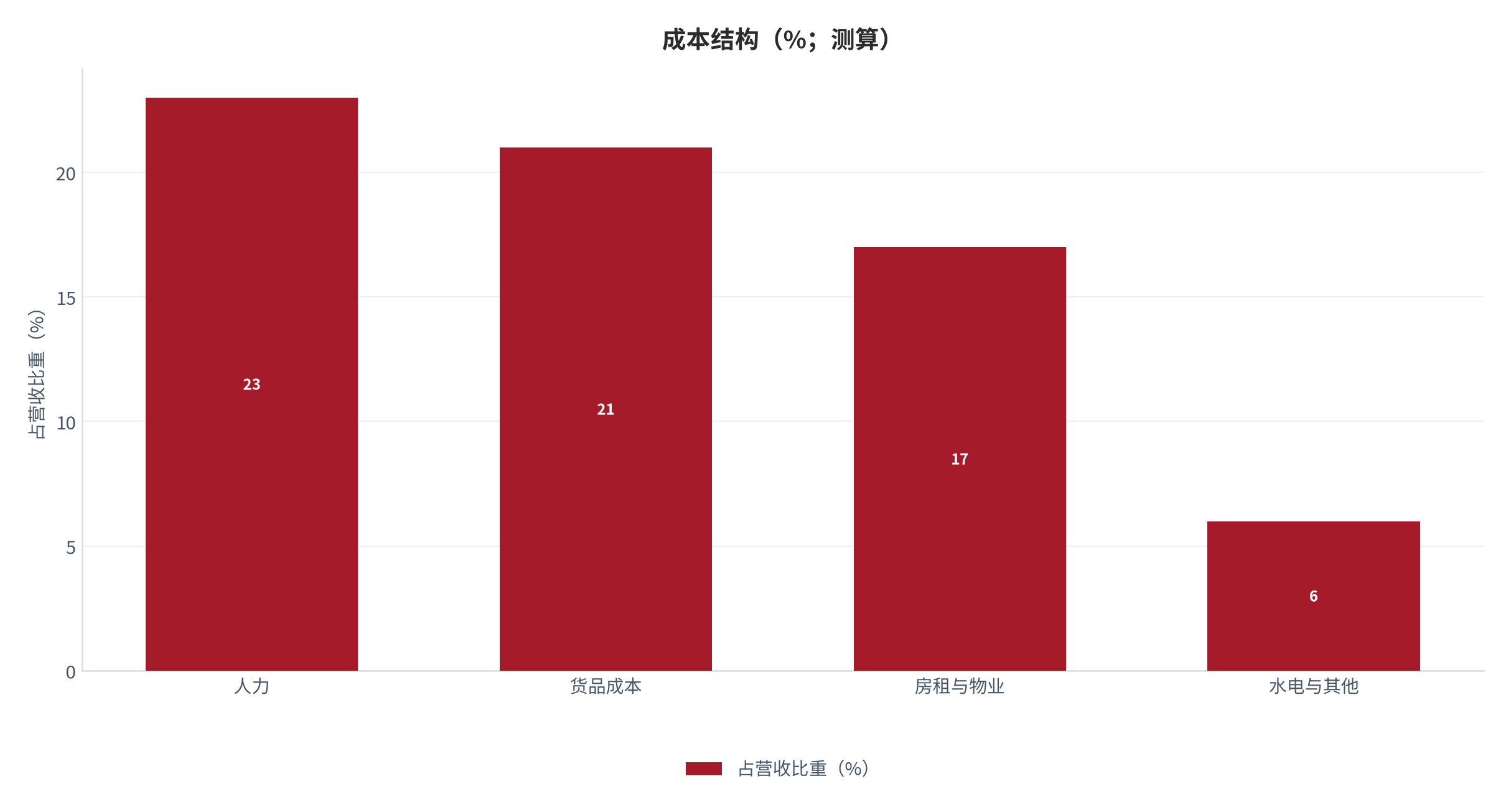 图 11:成本结构(%;测算)。人力占比最高,货品成本次之。资料来源:测算