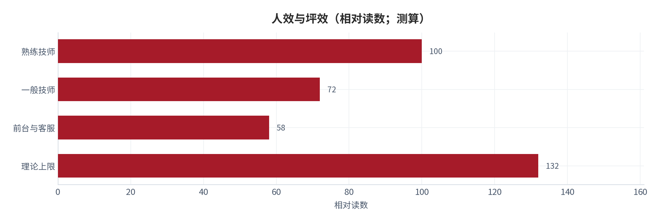 图 12:人效与坪效(相对读数;测算)。熟练工时的人效指数最高。资料来源:测算